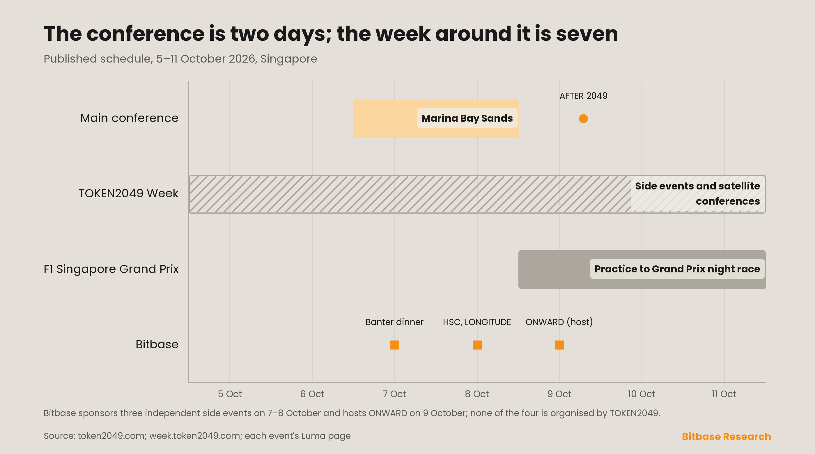 The TOKEN2049 Week calendar for 5 to 11 October 2026: the two-day main conference at Marina Bay Sands on 7 and 8 October with AFTER 2049 on 9 October, the seven-day Week of side events and satellite conferences, and the Formula 1 Singapore Grand Prix weekend from 9 to 11 October