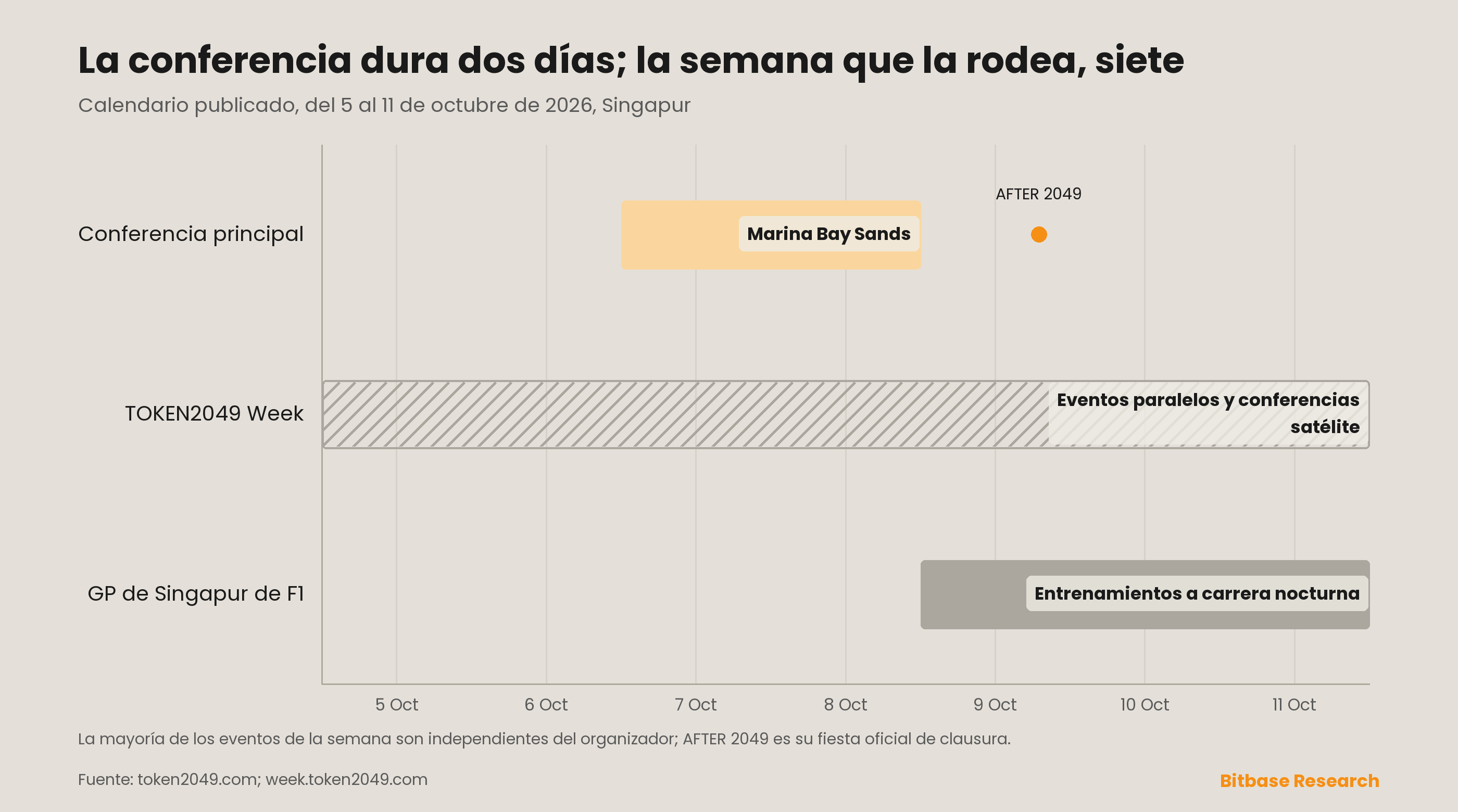 El calendario de TOKEN2049 Week del 5 al 11 de octubre de 2026: la conferencia principal de dos días en Marina Bay Sands el 7 y el 8 de octubre, con AFTER 2049 el 9 de octubre; la semana de siete días con eventos paralelos y conferencias satélite, y el fin de semana del Gran Premio de Singapur de Fórmula 1 del 9 al 11 de octubre