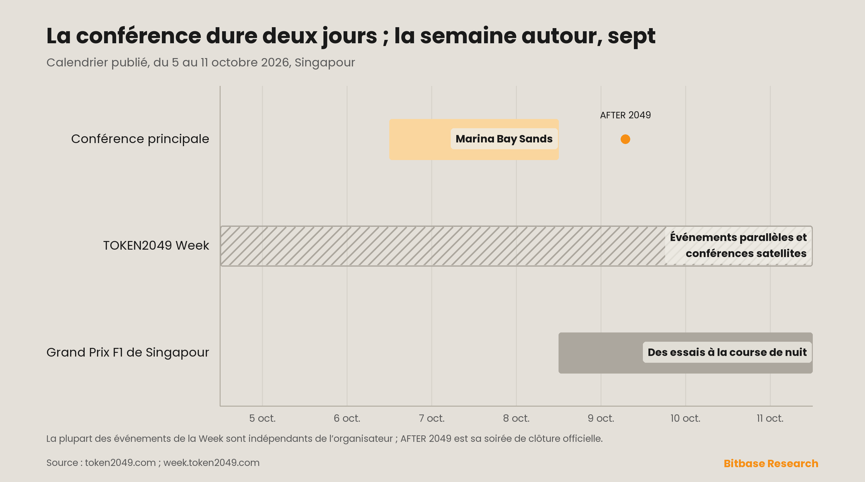 Le calendrier de TOKEN2049 Week du 5 au 11 octobre 2026 : la conférence principale de deux jours au Marina Bay Sands les 7 et 8 octobre, avec AFTER 2049 le 9 octobre, la Week de sept jours avec ses événements parallèles et ses conférences satellites, et le week-end du Grand Prix de Singapour de Formule 1 du 9 au 11 octobre