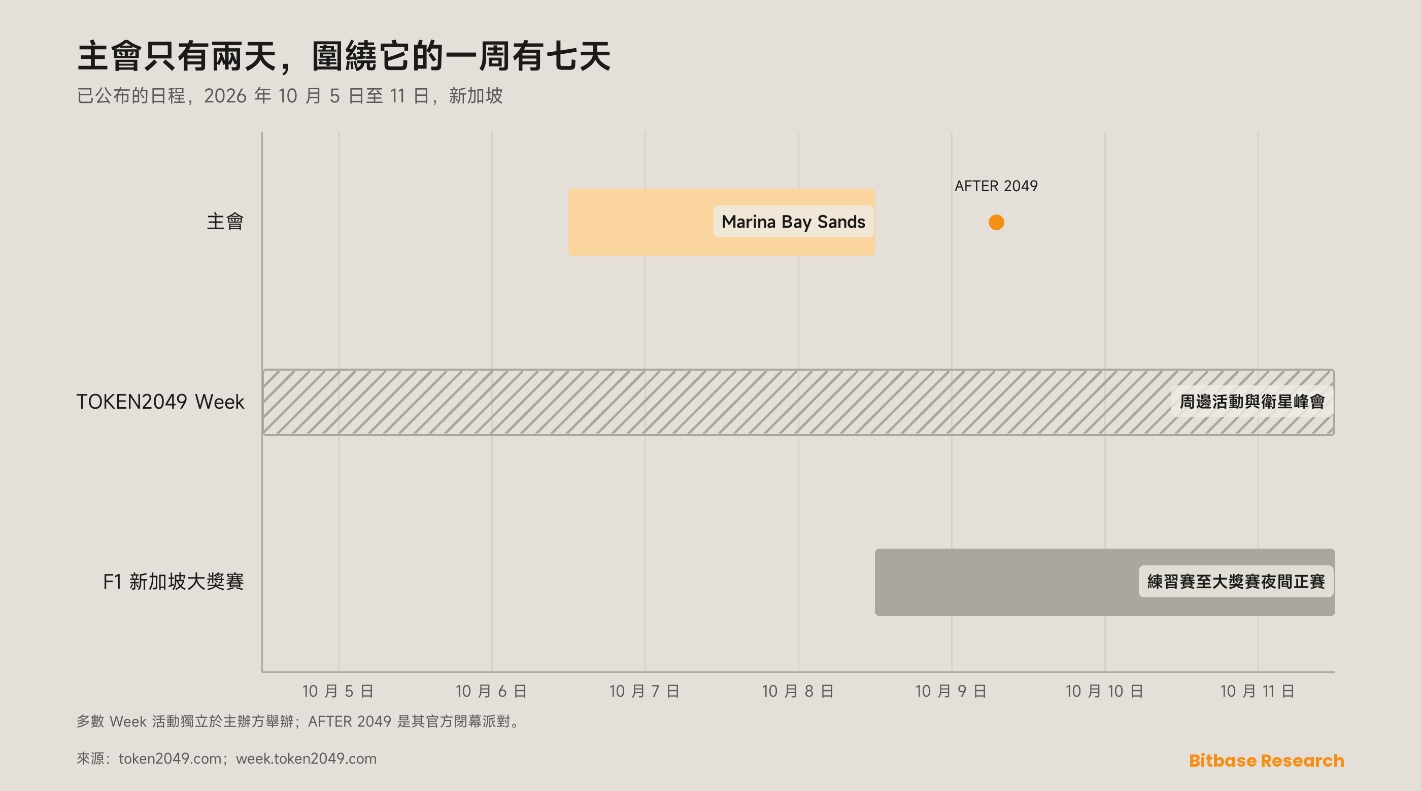 2026 年 10 月 5 日至 11 日的 TOKEN2049 Week 日曆：10 月 7 日與 8 日在 Marina Bay Sands 舉行的兩天主會及 10 月 9 日的 AFTER 2049、由周邊活動與衛星峰會構成的七天 Week，以及 10 月 9 日至 11 日的一級方程式新加坡大獎賽周末