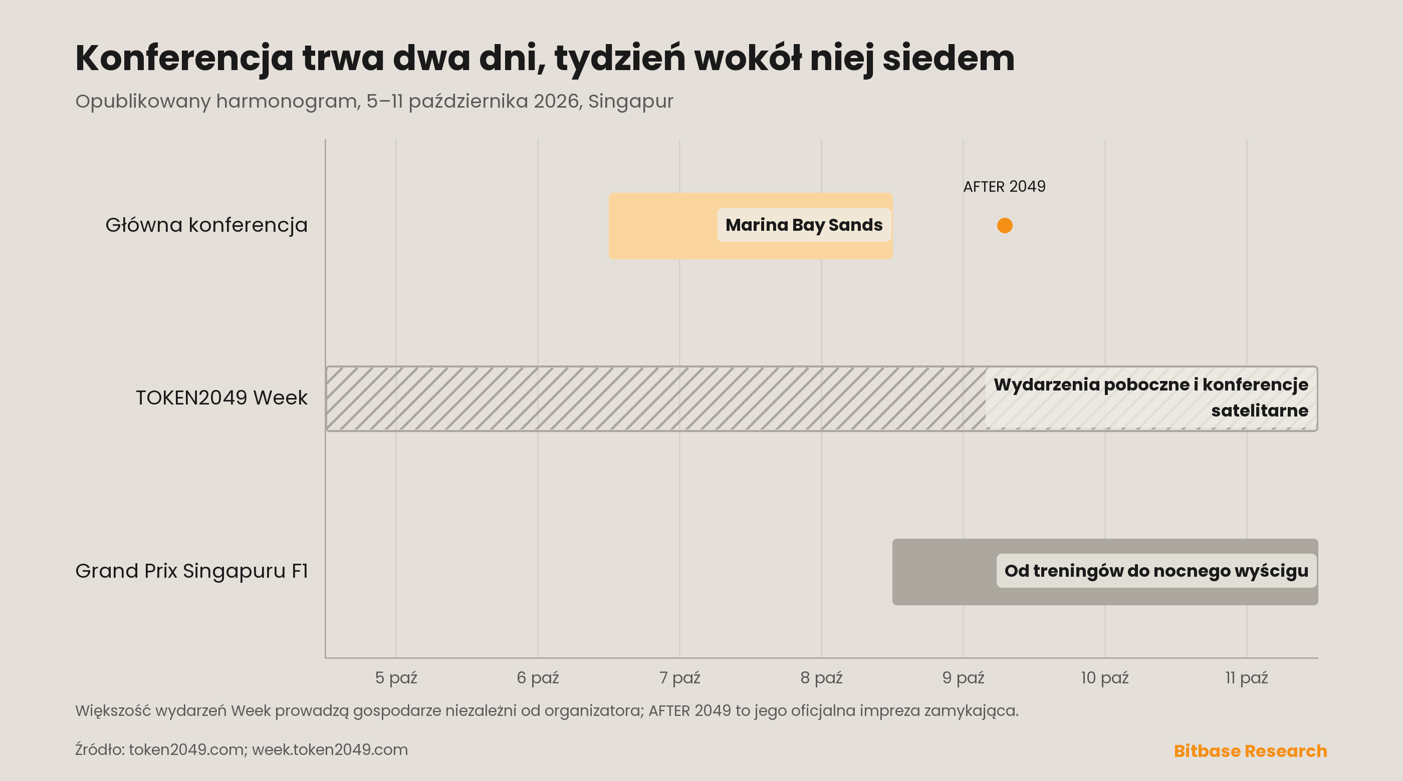Kalendarz TOKEN2049 Week na 5–11 października 2026 roku: dwudniowa główna konferencja w Marina Bay Sands 7 i 8 października, z AFTER 2049 w dniu 9 października, siedmiodniowy Week wydarzeń pobocznych i konferencji satelitarnych oraz weekend Grand Prix Singapuru Formuły 1 od 9 do 11 października