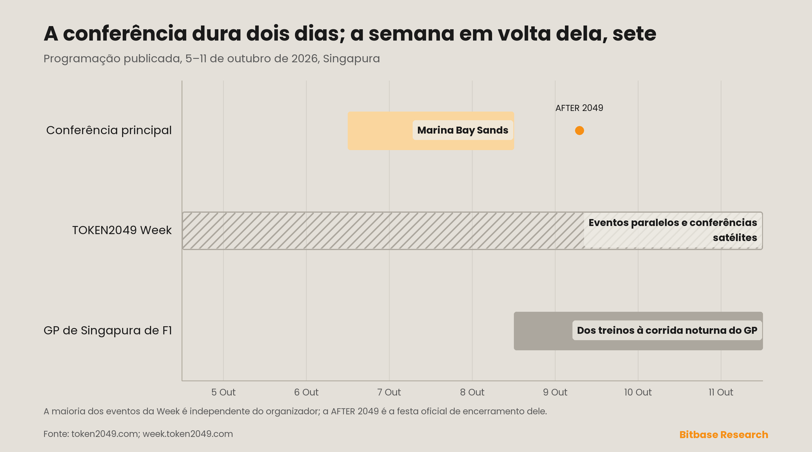 O calendário da TOKEN2049 Week de 5 a 11 de outubro de 2026: a conferência principal de dois dias no Marina Bay Sands, em 7 e 8 de outubro, com a AFTER 2049 em 9 de outubro, a Week de sete dias com eventos paralelos e conferências satélites, e o fim de semana do Grande Prêmio de Singapura de Fórmula 1, de 9 a 11 de outubro