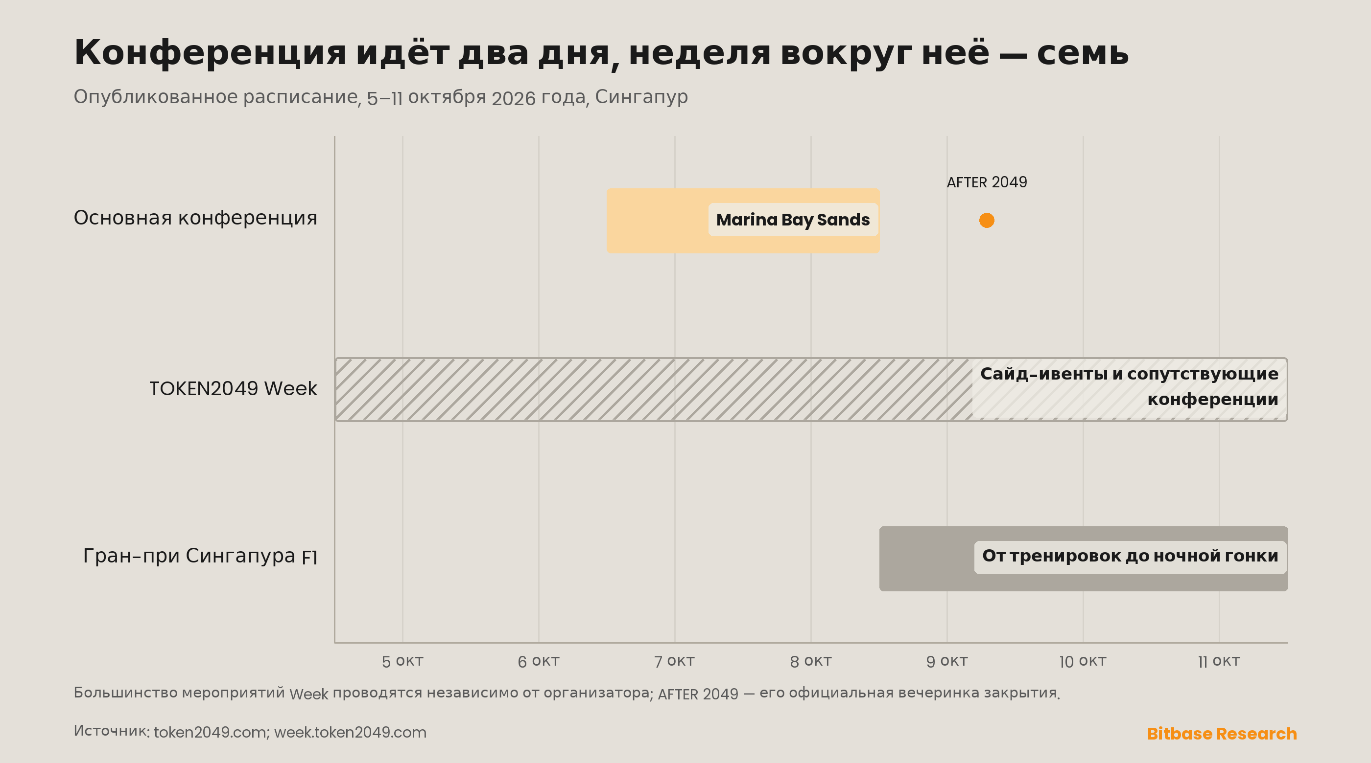 Календарь TOKEN2049 Week на 5–11 октября 2026 года: двухдневная основная конференция в Marina Bay Sands 7 и 8 октября и AFTER 2049 — 9 октября, семидневная неделя сайд-ивентов и сопутствующих конференций и уик-энд Гран-при Сингапура Формулы-1 с 9 по 11 октября