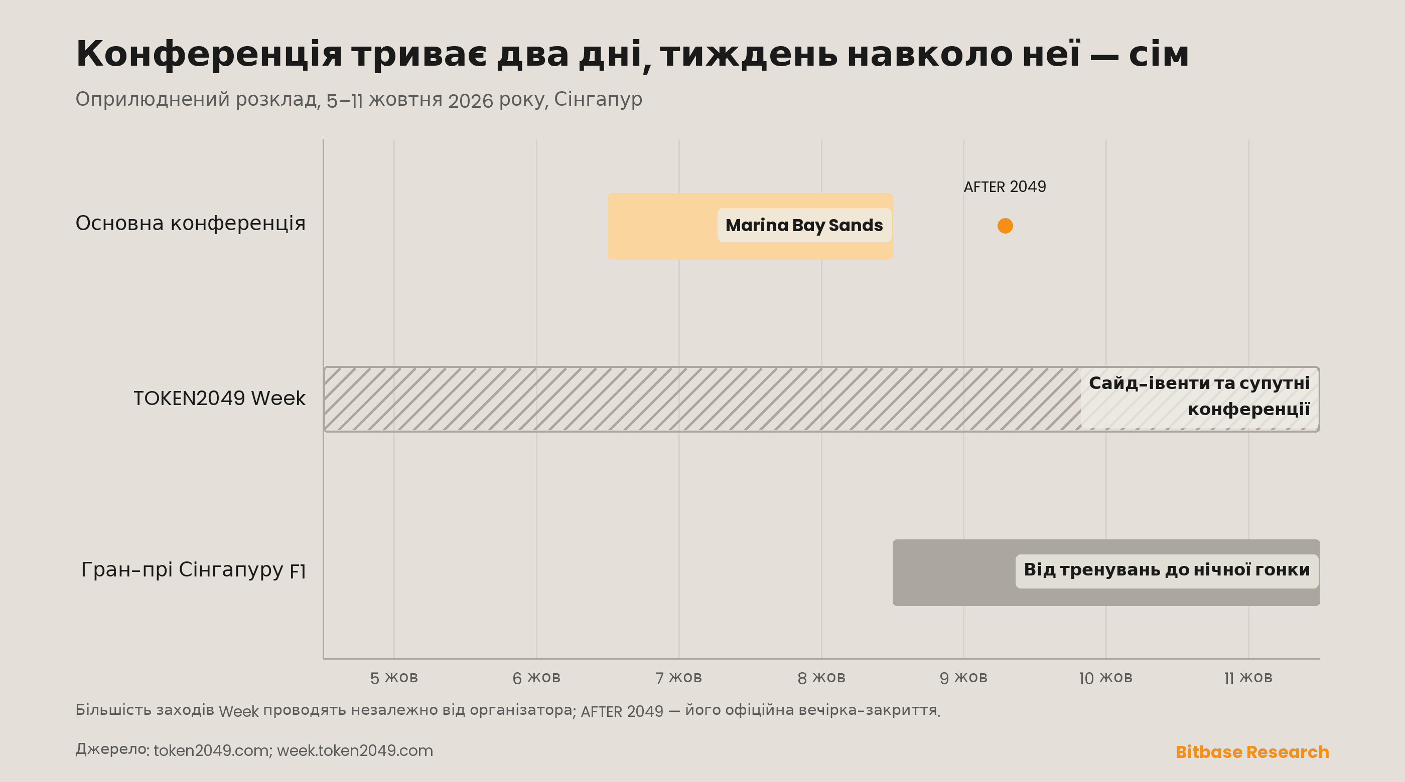 Календар TOKEN2049 Week на 5–11 жовтня 2026 року: дводенна основна конференція в Marina Bay Sands 7 і 8 жовтня з AFTER 2049 9 жовтня, семиденний Week із сайд-івентами та супутніми конференціями і вікенд Гран-прі Сінгапуру Формули-1 з 9 по 11 жовтня