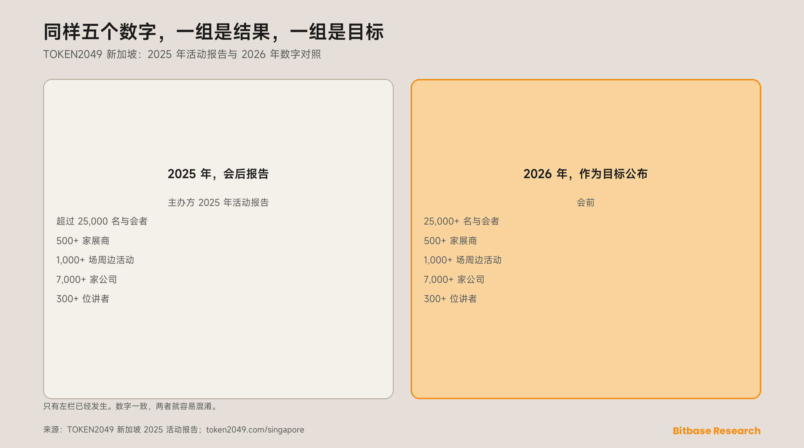 同样的五个数字，两种不同的形态：主办方在 TOKEN2049 新加坡 2025 结束后发布的报告，以及主办方在开幕前为 2026 年公布的目标，涵盖与会者、展商、周边活动、公司与讲者