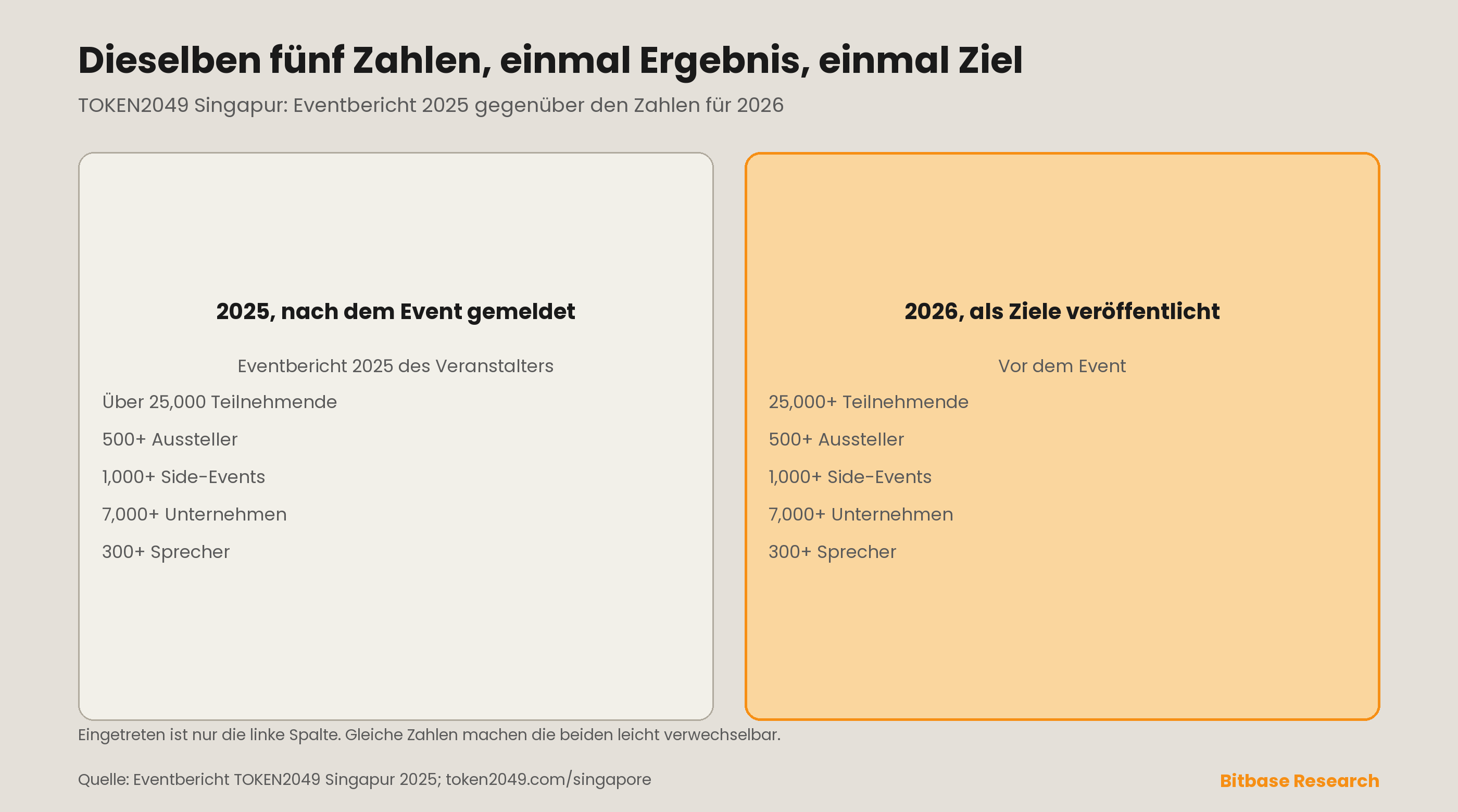 Dieselben fünf Zahlen in zwei verschiedenen Formen: der nach der Veranstaltung veröffentlichte Bericht des Veranstalters über TOKEN2049 Singapur 2025 und die vor der Veranstaltung veröffentlichten Ziele des Veranstalters für 2026, jeweils für Teilnehmende, Aussteller, Side-Events, Unternehmen und Sprecher