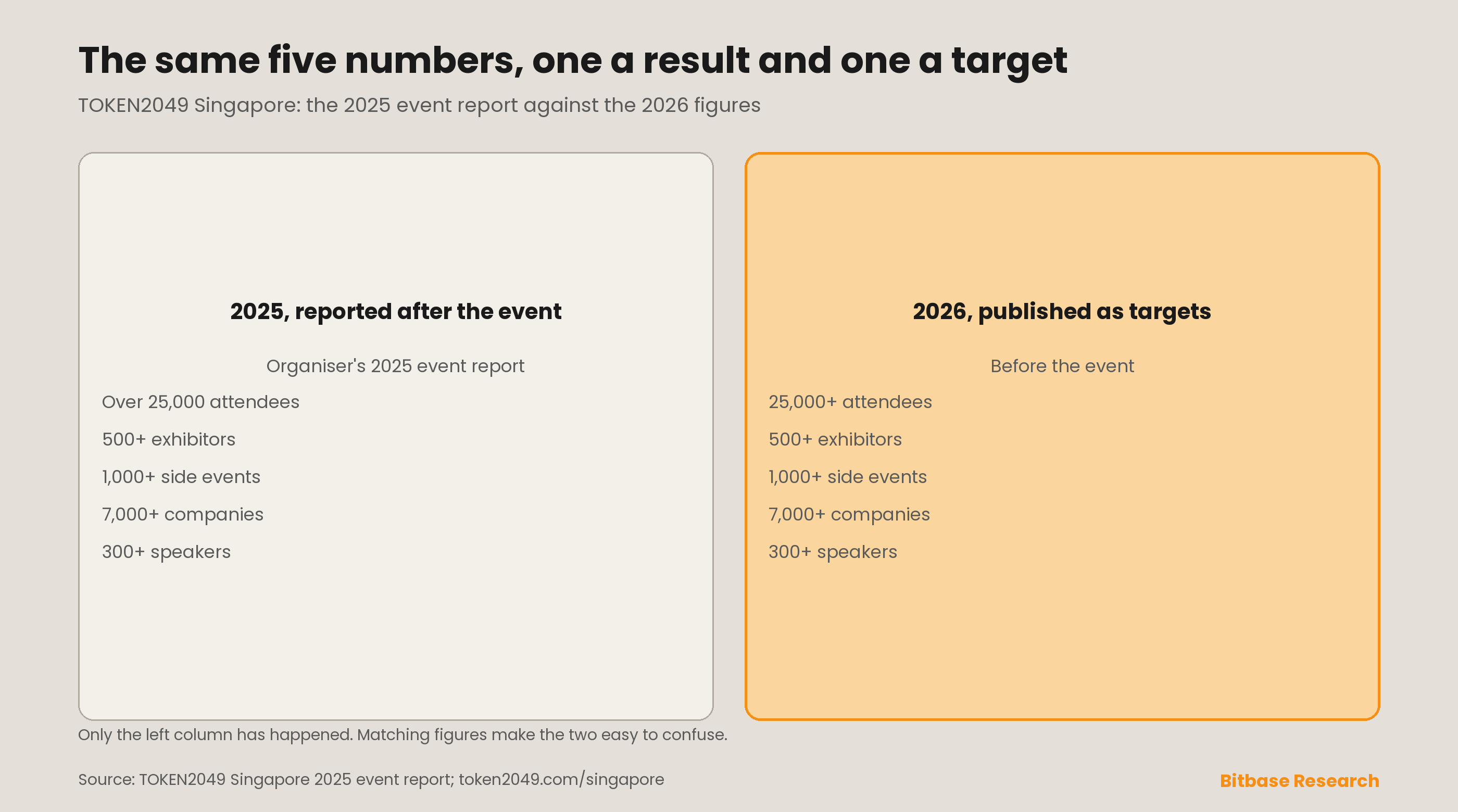 The same five figures in two different forms: the organiser's report on TOKEN2049 Singapore 2025, published after the event, and the organiser's published targets for 2026 before the event, for attendees, exhibitors, side events, companies and speakers