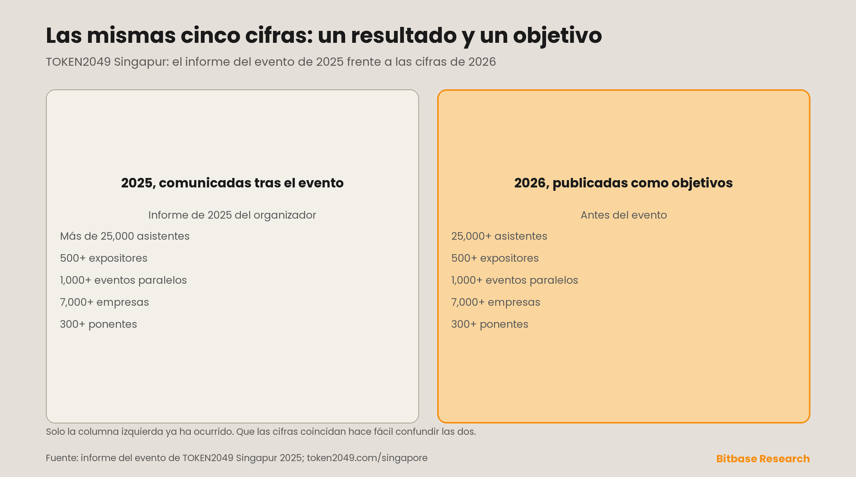 Las mismas cinco cifras en dos formas distintas: el informe del organizador sobre TOKEN2049 Singapur 2025, publicado después del evento, y los objetivos publicados por el organizador para 2026 antes del evento, en asistentes, expositores, eventos paralelos, empresas y ponentes