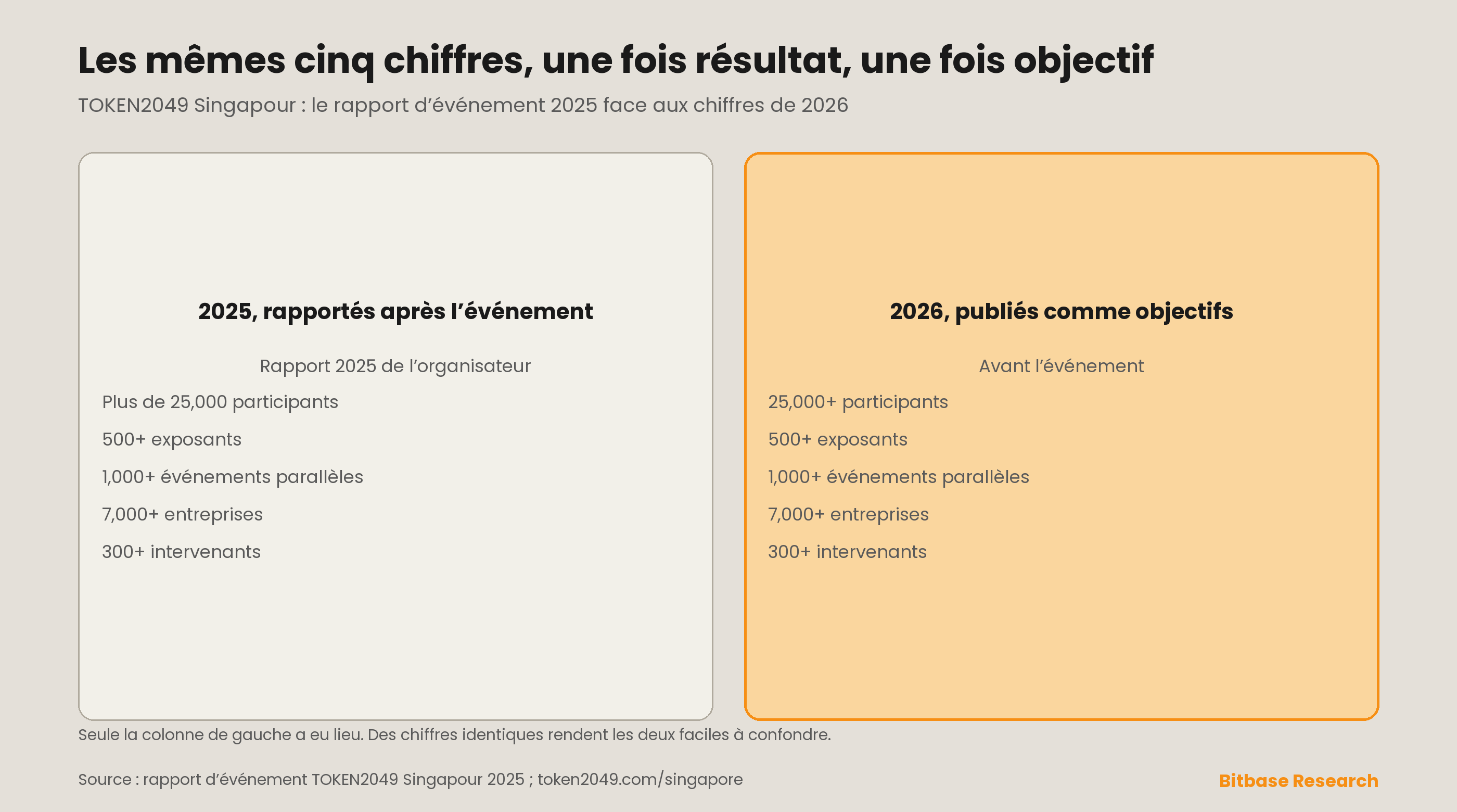Les cinq mêmes chiffres sous deux formes différentes : le rapport de l’organisateur sur TOKEN2049 Singapour 2025, publié après l’événement, et les objectifs publiés par l’organisateur pour 2026 avant l’événement, pour les participants, les exposants, les événements parallèles, les entreprises et les intervenants