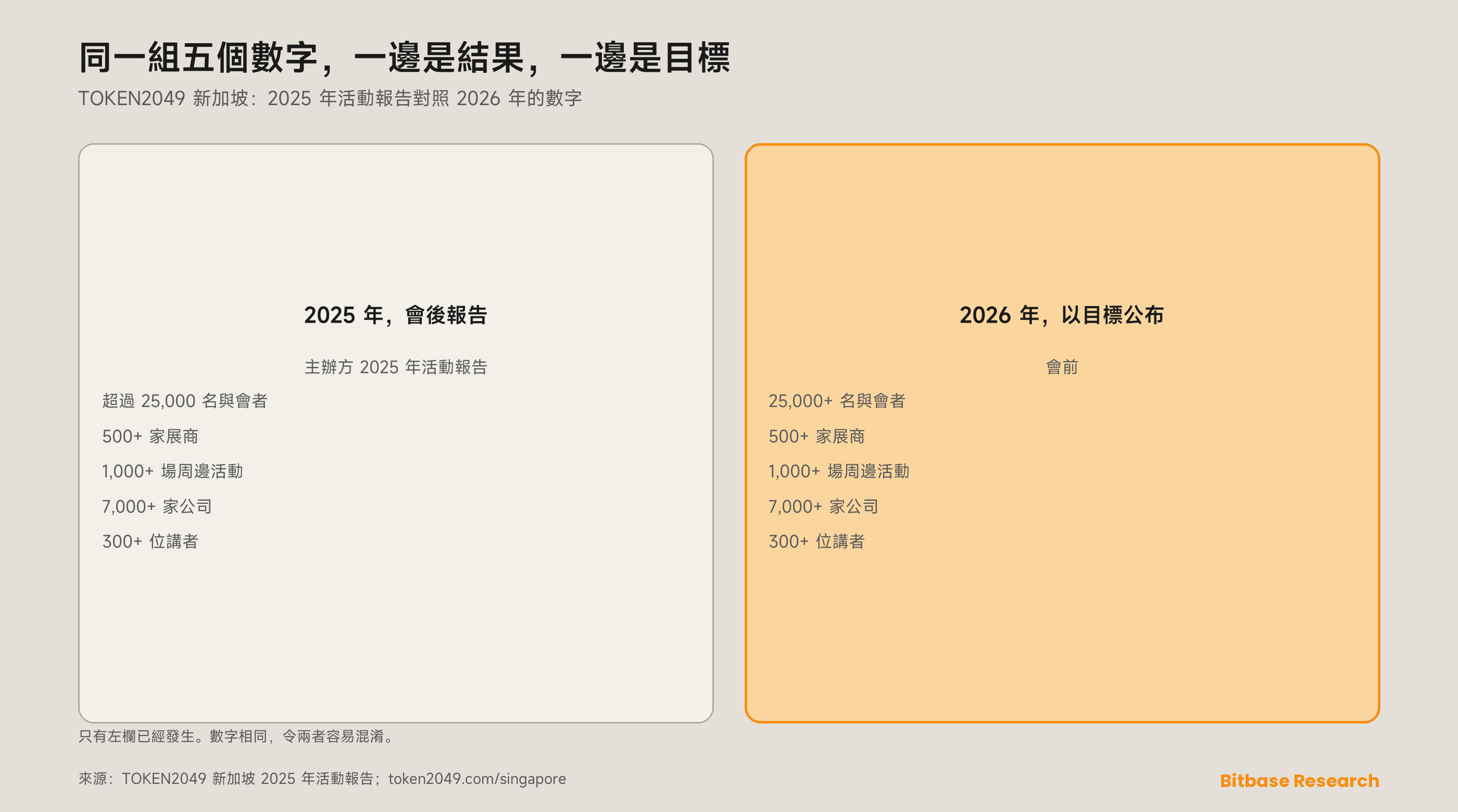 同樣五個數字的兩種不同形式：主辦方在活動結束後發布的 TOKEN2049 新加坡 2025 報告，以及主辦方在活動之前為 2026 年公布的目標，涵蓋與會者、展商、周邊活動、公司與講者