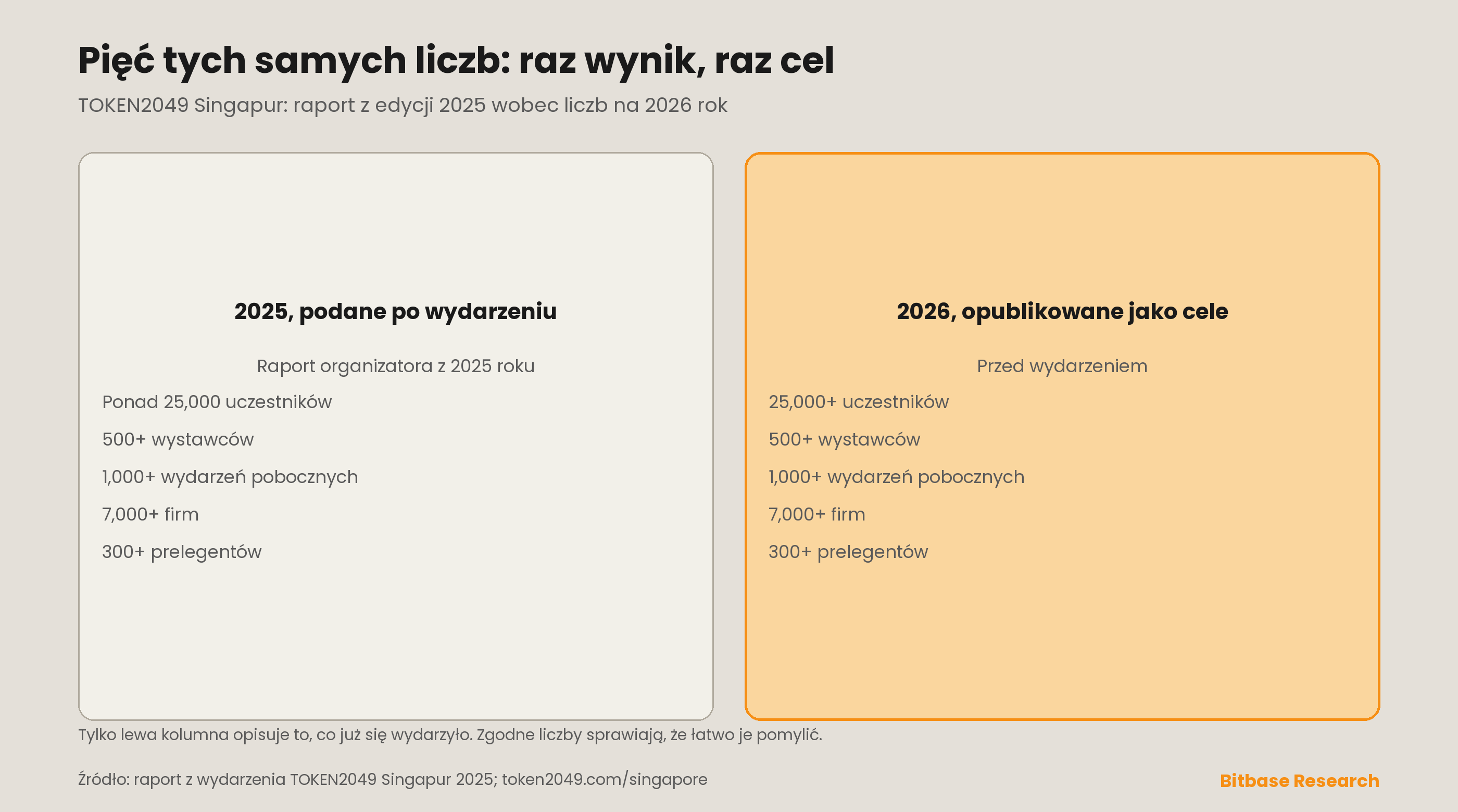 Pięć tych samych liczb w dwóch różnych postaciach: raport organizatora z TOKEN2049 Singapur 2025, opublikowany po wydarzeniu, oraz opublikowane przed wydarzeniem cele organizatora na 2026 rok, dla uczestników, wystawców, wydarzeń pobocznych, firm i prelegentów