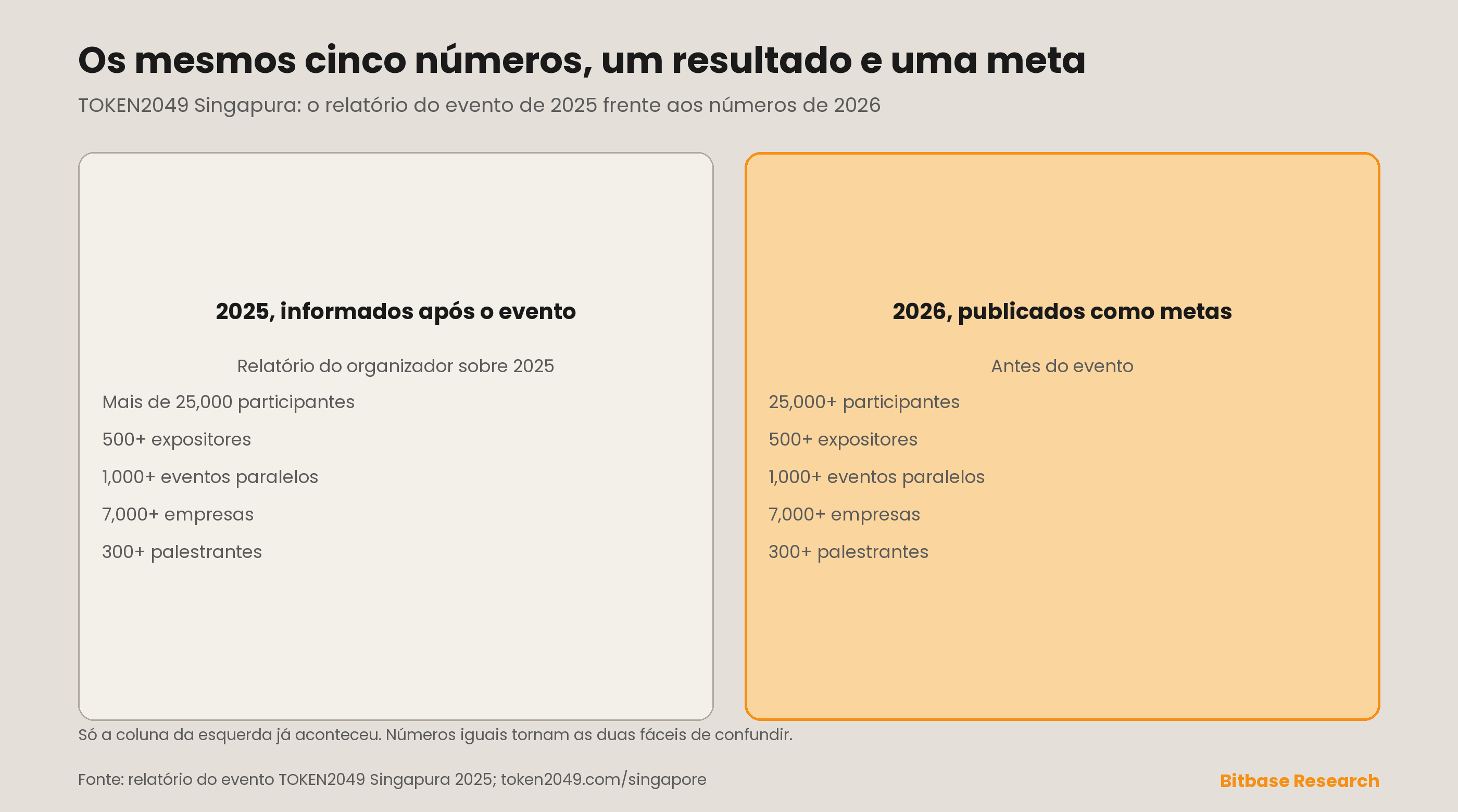 Os mesmos cinco números em duas formas diferentes: o relatório do organizador sobre a TOKEN2049 Singapura 2025, publicado após o evento, e as metas publicadas pelo organizador para 2026, antes do evento, para participantes, expositores, eventos paralelos, empresas e palestrantes