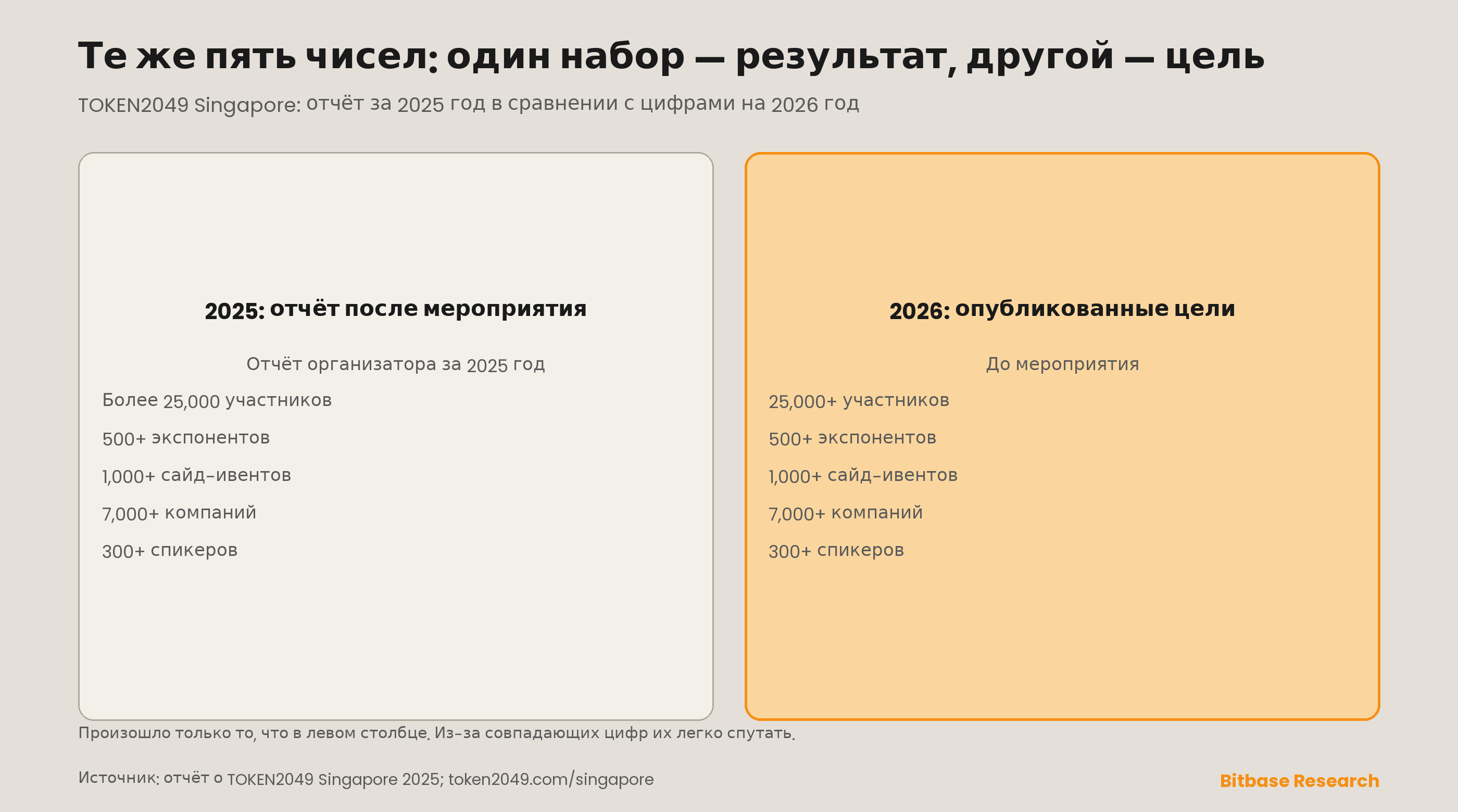 Одни и те же пять цифр в двух разных качествах: отчёт организатора о TOKEN2049 Singapore 2025, опубликованный после мероприятия, и цели организатора на 2026 год, опубликованные до мероприятия, — по участникам, экспонентам, сайд-ивентам, компаниям и спикерам