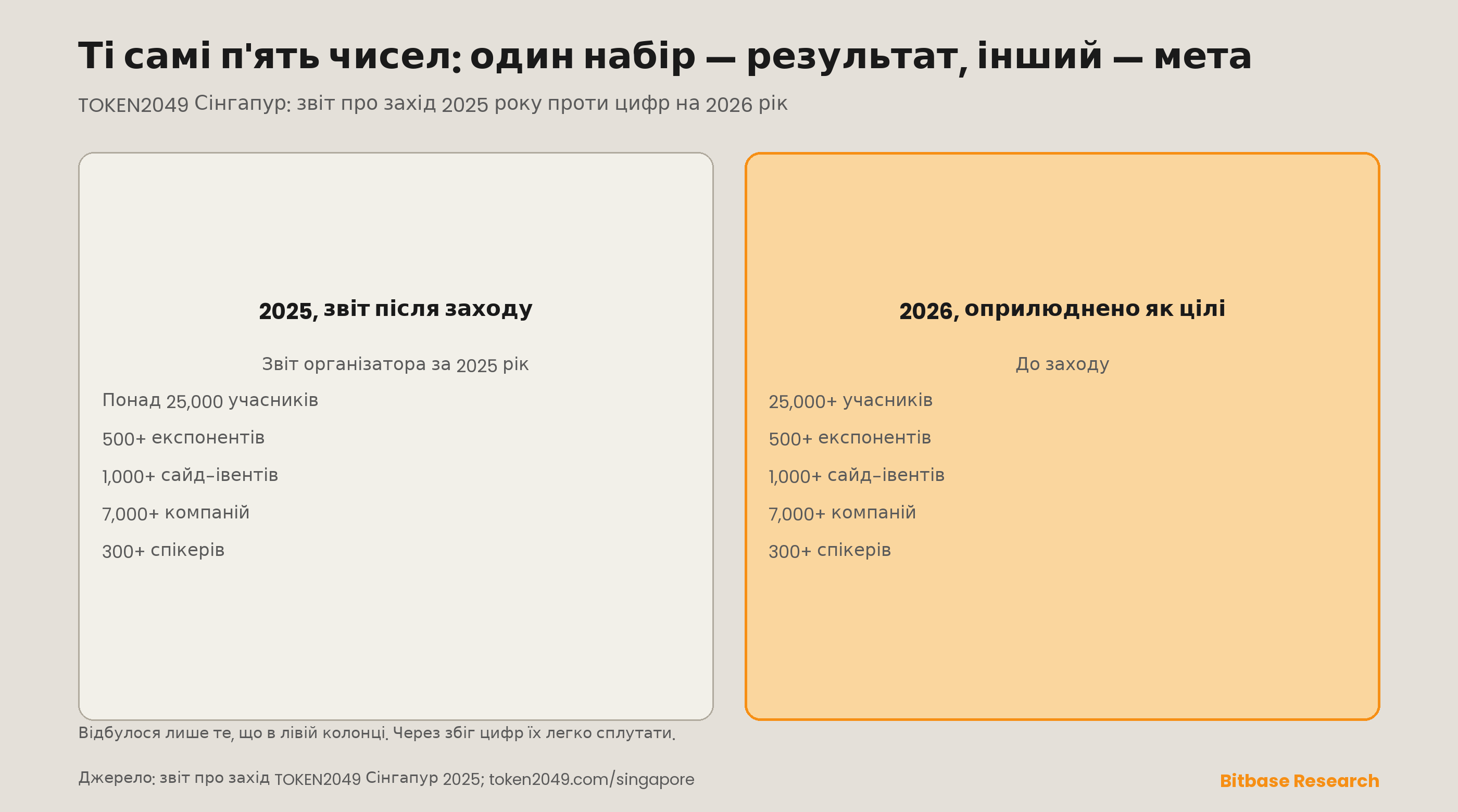 Ті самі п'ять цифр у двох різних формах: звіт організатора про TOKEN2049 Сінгапур 2025, оприлюднений після заходу, і оприлюднені організатором цілі на 2026 рік до заходу — щодо учасників, експонентів, сайд-івентів, компаній і спікерів
