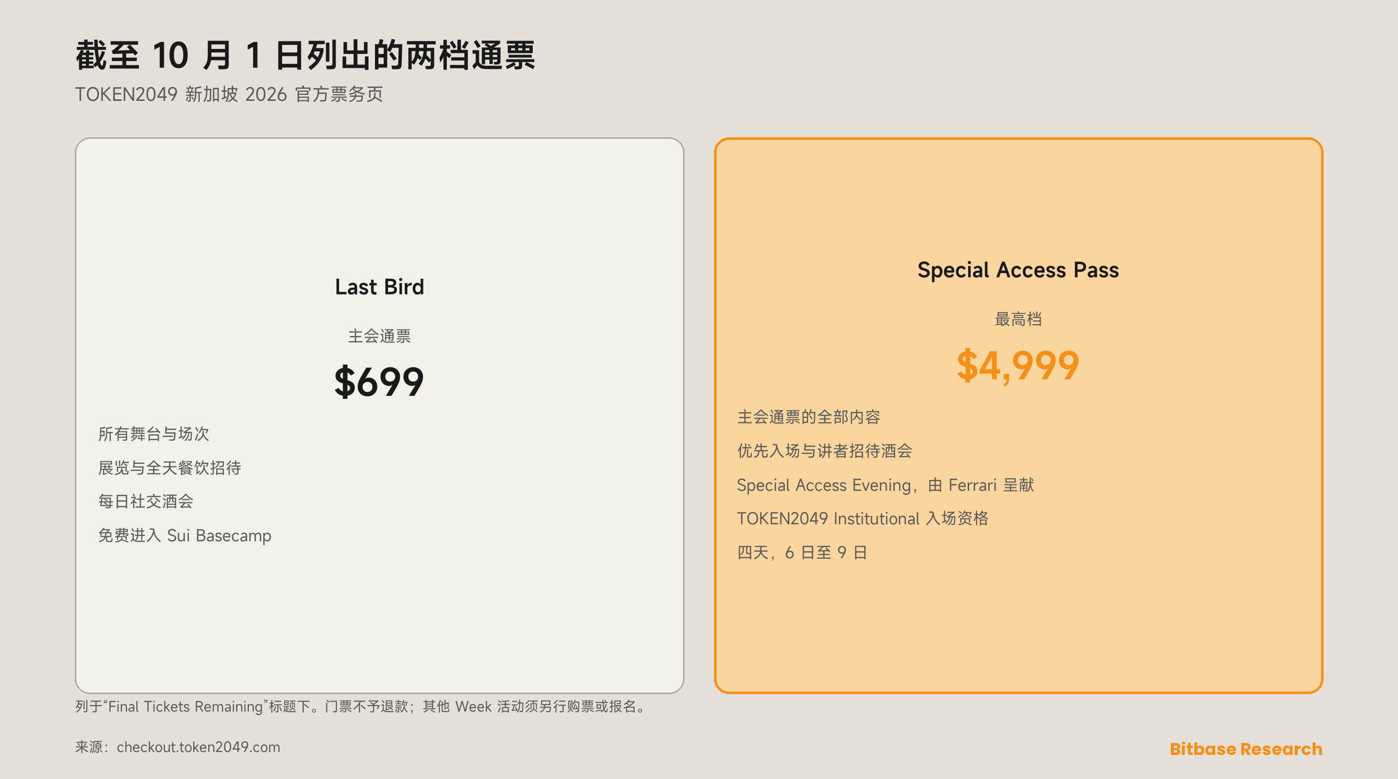 10 月 1 日列出的两档 TOKEN2049 新加坡 2026 通票：699 美元的 Last Bird，含所有舞台与场次的入场资格及 Sui Basecamp 的免费入场资格；4,999 美元的 Special Access Pass，含讲者招待酒会、Special Access Evening、TOKEN2049 Institutional，以及 10 月 6 日至 9 日的四天