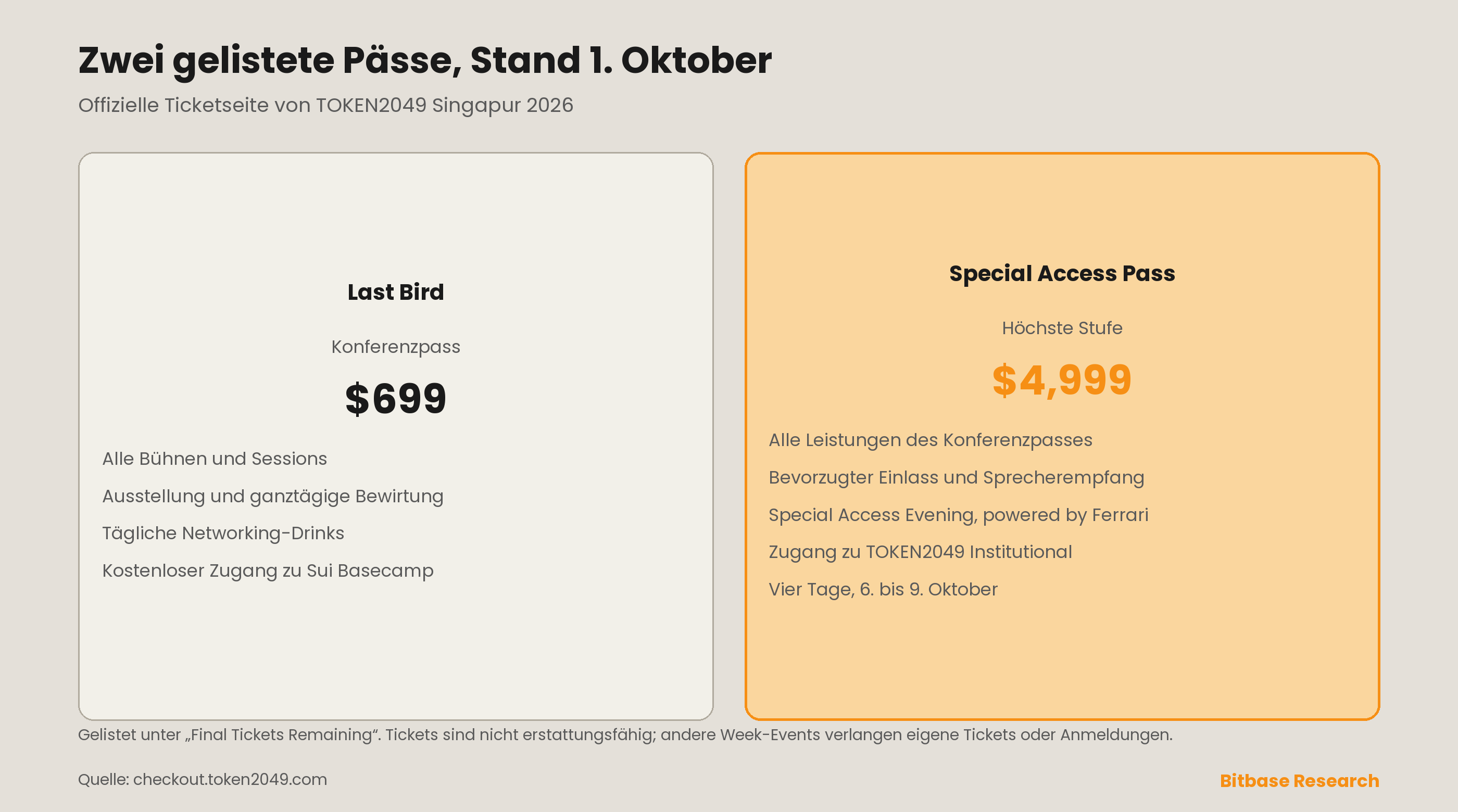 Die zwei am 1. Oktober gelisteten Pässe für TOKEN2049 Singapur 2026: der Last Bird zu $699 mit Zugang zu allen Bühnen und Sessions und kostenlosem Zugang zu Sui Basecamp sowie der Special Access Pass zu $4.999 mit Sprecherempfang, Special Access Evening, TOKEN2049 Institutional und vier Tagen vom 6. bis 9. Oktober