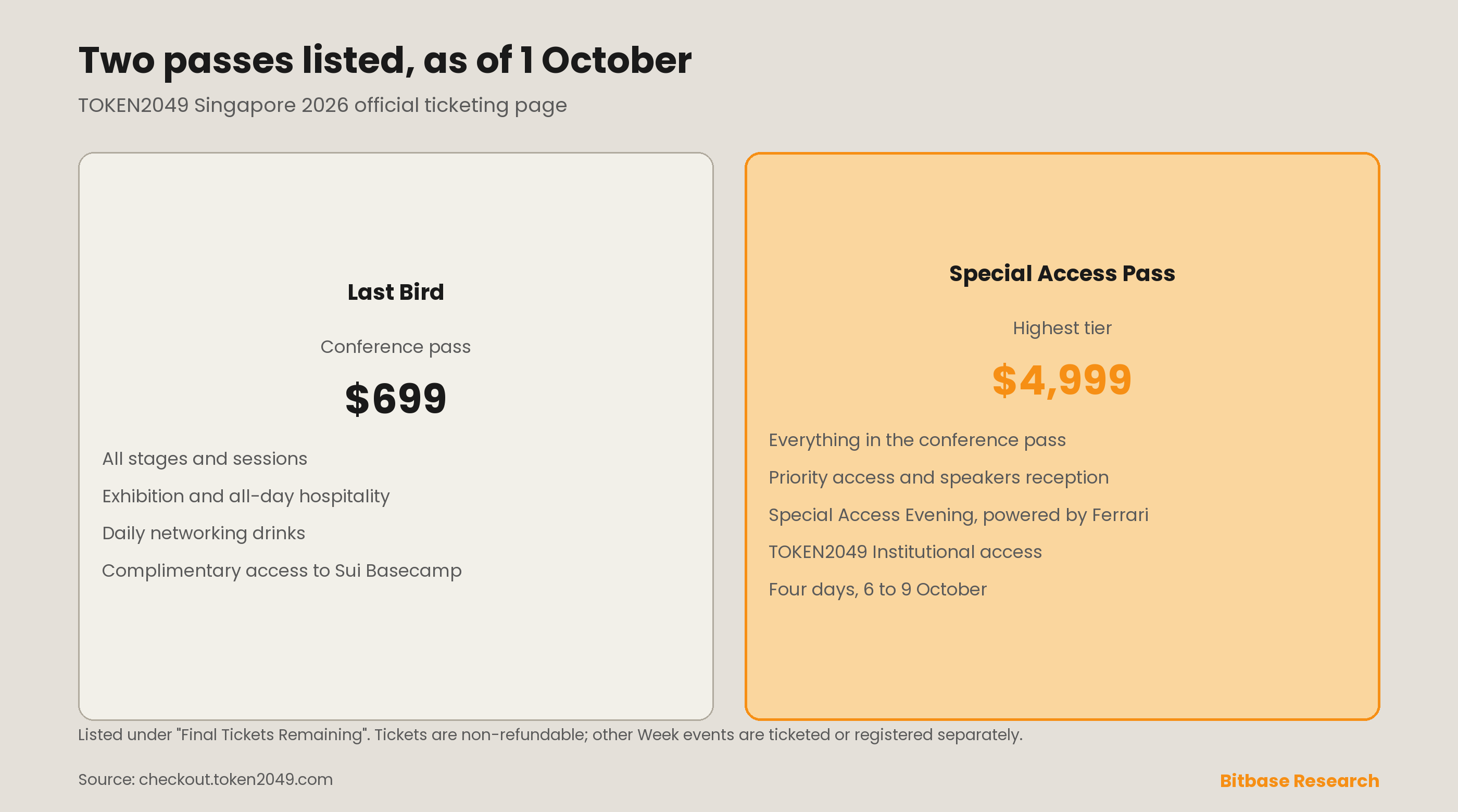 The two TOKEN2049 Singapore 2026 passes listed on 1 October: the Last Bird at $699 with access to all stages and sessions and complimentary access to Sui Basecamp, and the Special Access Pass at $4,999 with the speakers reception, the Special Access Evening, TOKEN2049 Institutional and four days from 6 to 9 October