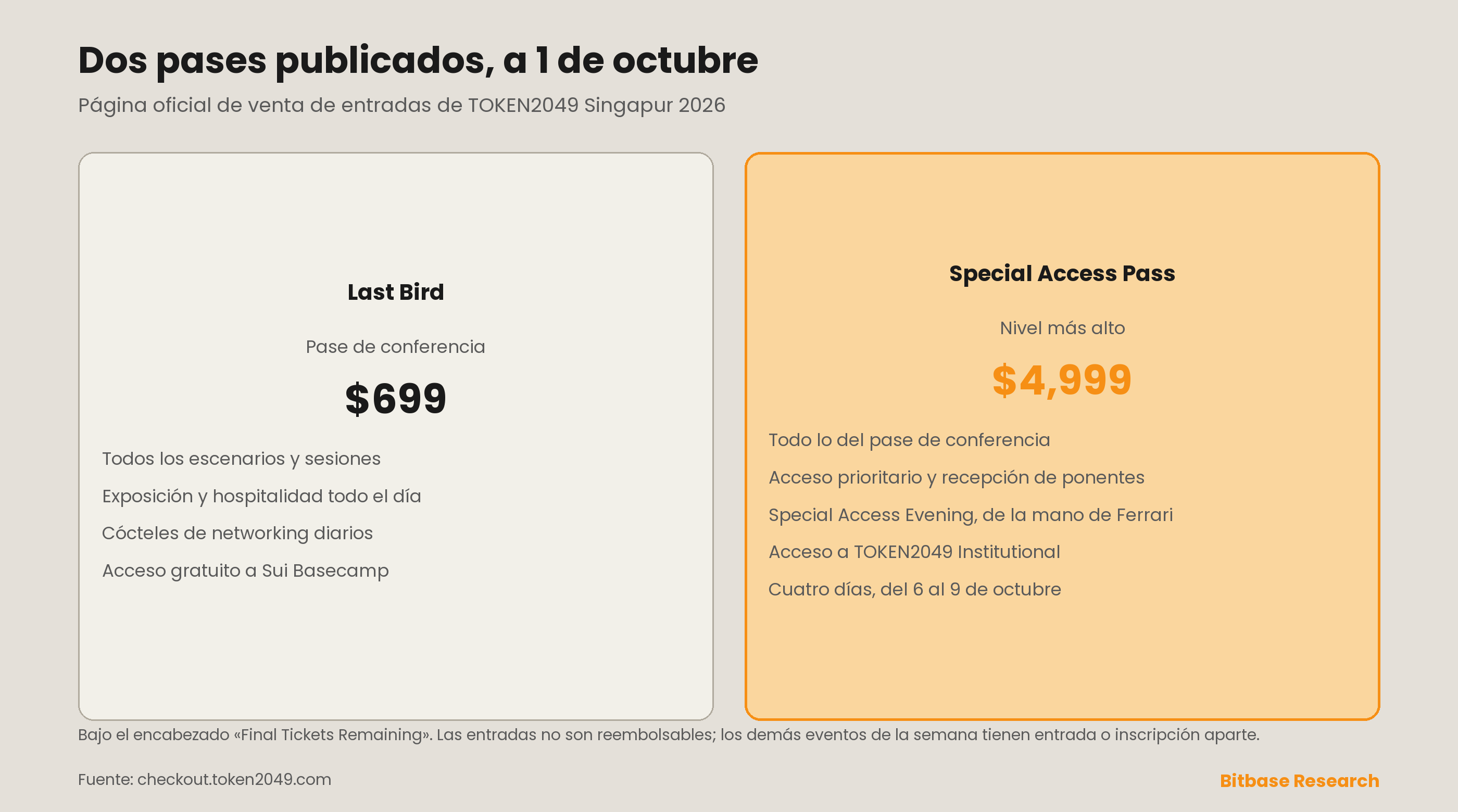 Los dos pases de TOKEN2049 Singapur 2026 publicados a 1 de octubre: el Last Bird, a $699, con acceso a todos los escenarios y sesiones y acceso gratuito a Sui Basecamp, y el Special Access Pass, a $4.999, con la recepción de ponentes, la Special Access Evening, TOKEN2049 Institutional y cuatro días, del 6 al 9 de octubre