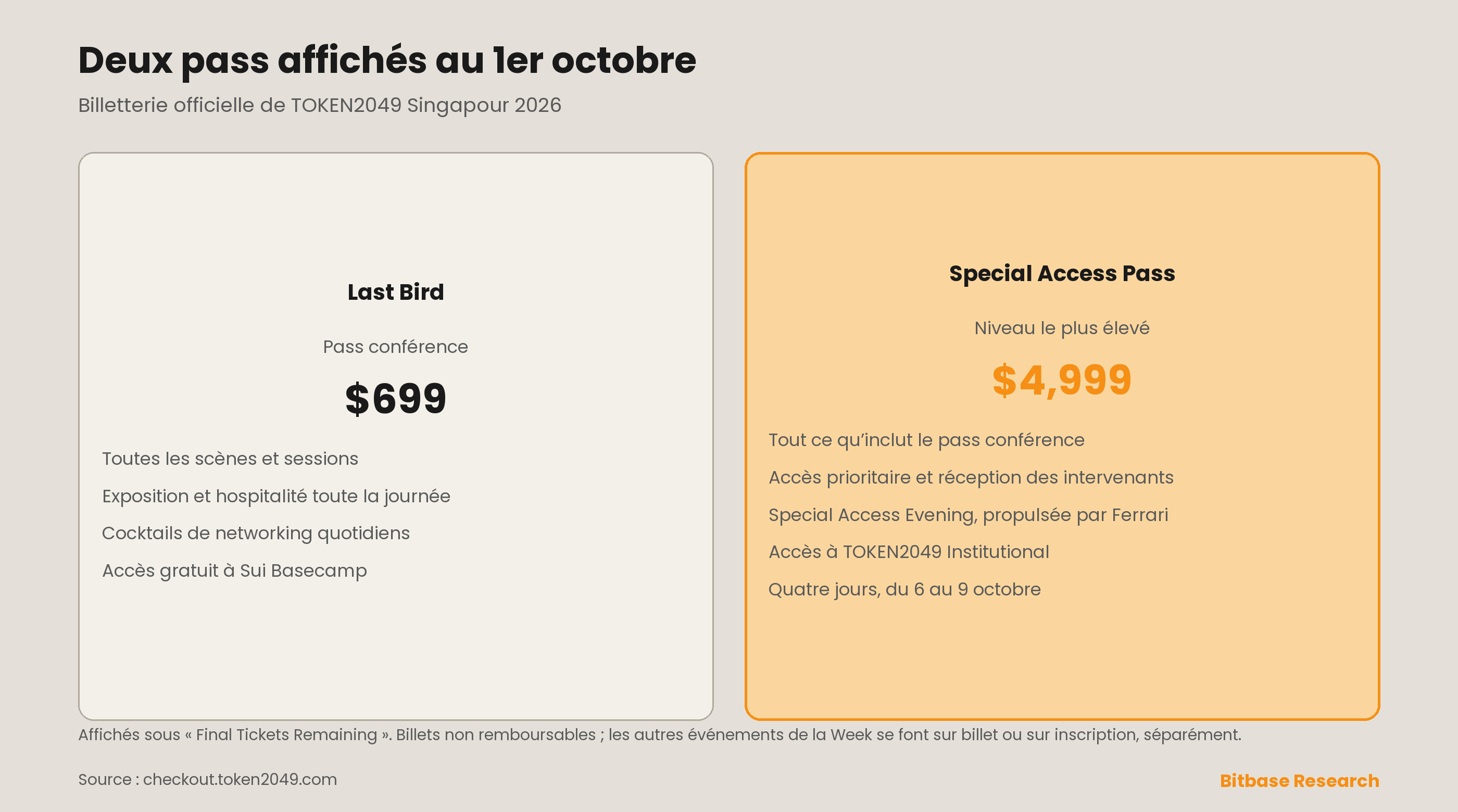 Les deux pass de TOKEN2049 Singapour 2026 affichés au 1er octobre : le Last Bird à 699 dollars, avec l’accès à toutes les scènes et sessions et un accès gratuit à Sui Basecamp, et le Special Access Pass à 4 999 dollars, avec la réception des intervenants, la Special Access Evening, TOKEN2049 Institutional et quatre jours, du 6 au 9 octobre