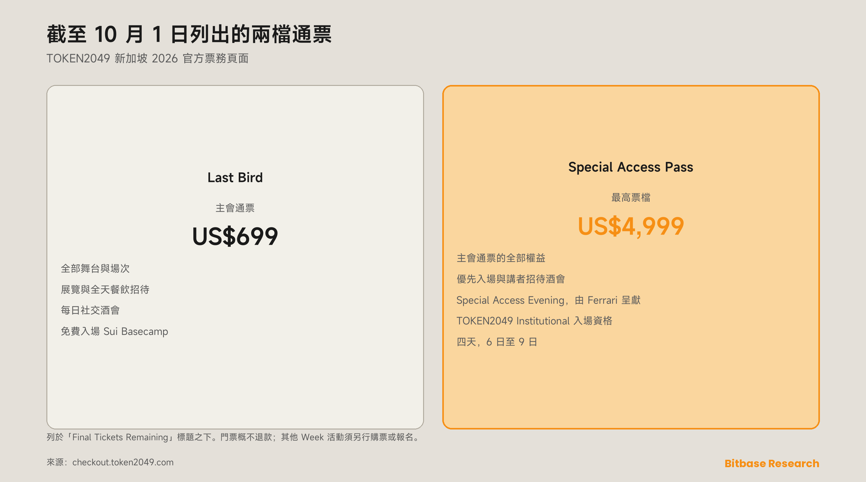 10 月 1 日列出的兩檔 TOKEN2049 新加坡 2026 通票：699 美元的 Last Bird，可進入全部舞台與場次，並含 Sui Basecamp 免費入場；4,999 美元的 Special Access Pass，含講者招待酒會、Special Access Evening、TOKEN2049 Institutional，以及 10 月 6 日至 9 日共四天