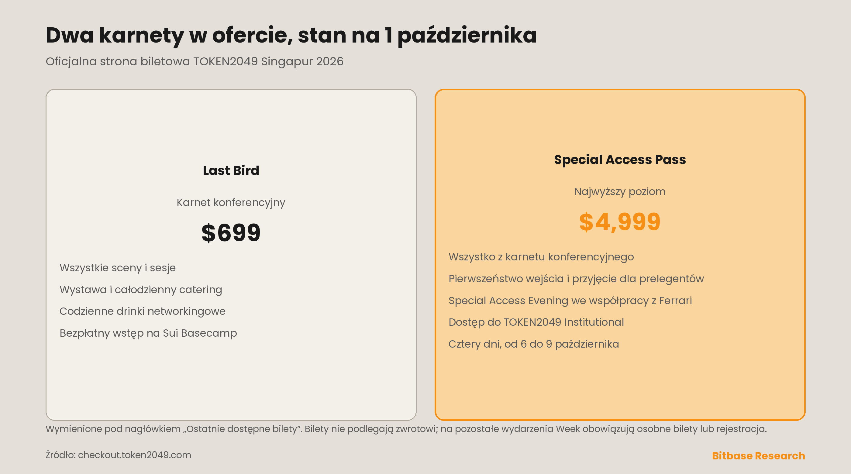 Dwa karnety na TOKEN2049 Singapur 2026 wymienione 1 października: Last Bird za $699, z dostępem do wszystkich scen i sesji i bezpłatnym wstępem na Sui Basecamp, oraz Special Access Pass za $4 999, z przyjęciem dla prelegentów, Special Access Evening, TOKEN2049 Institutional i czterema dniami od 6 do 9 października