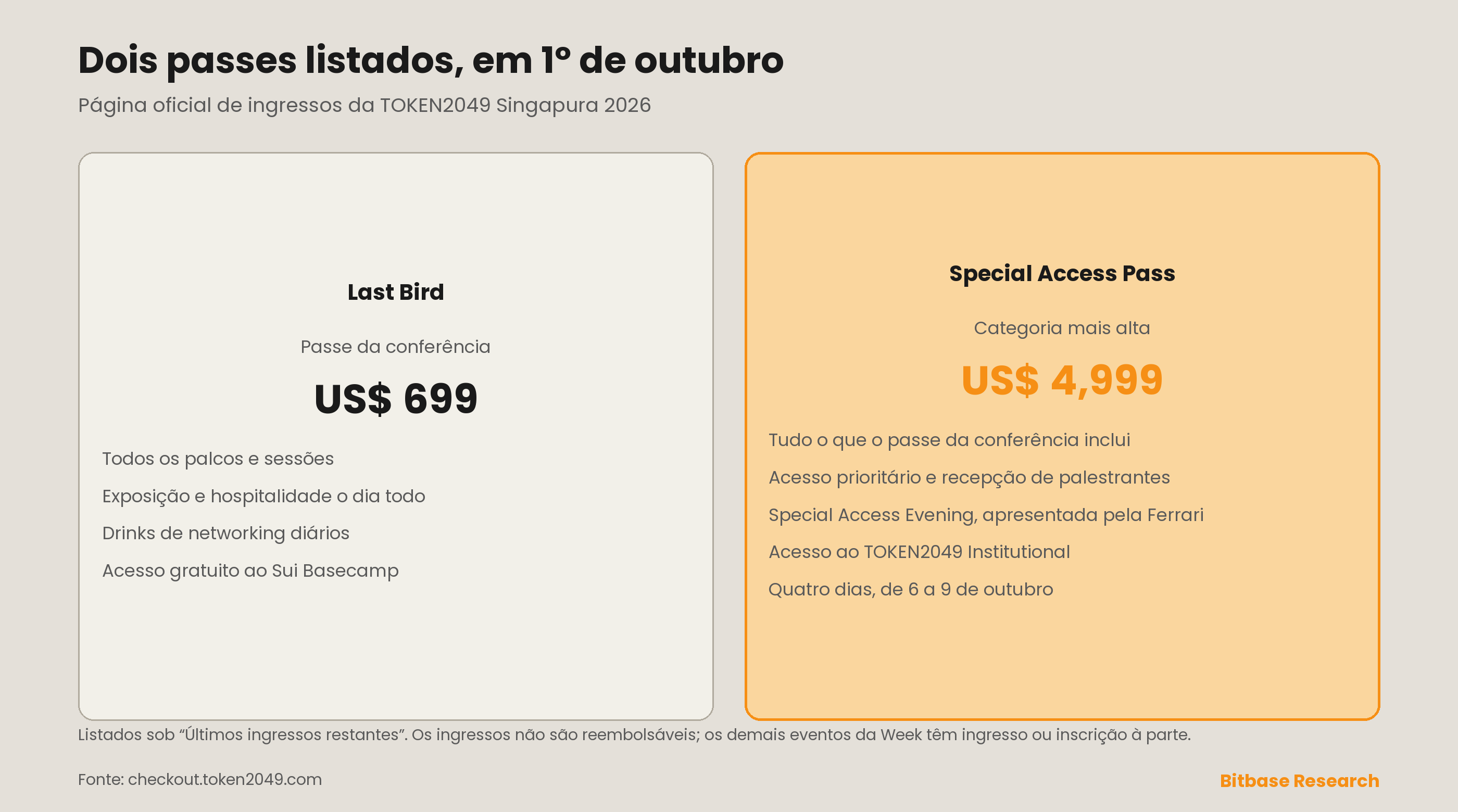 Os dois passes da TOKEN2049 Singapura 2026 listados em 1º de outubro: o Last Bird, a US$ 699, com acesso a todos os palcos e sessões e acesso gratuito ao Sui Basecamp, e o Special Access Pass, a US$ 4.999, com a recepção de palestrantes, a Special Access Evening, o TOKEN2049 Institutional e quatro dias, de 6 a 9 de outubro