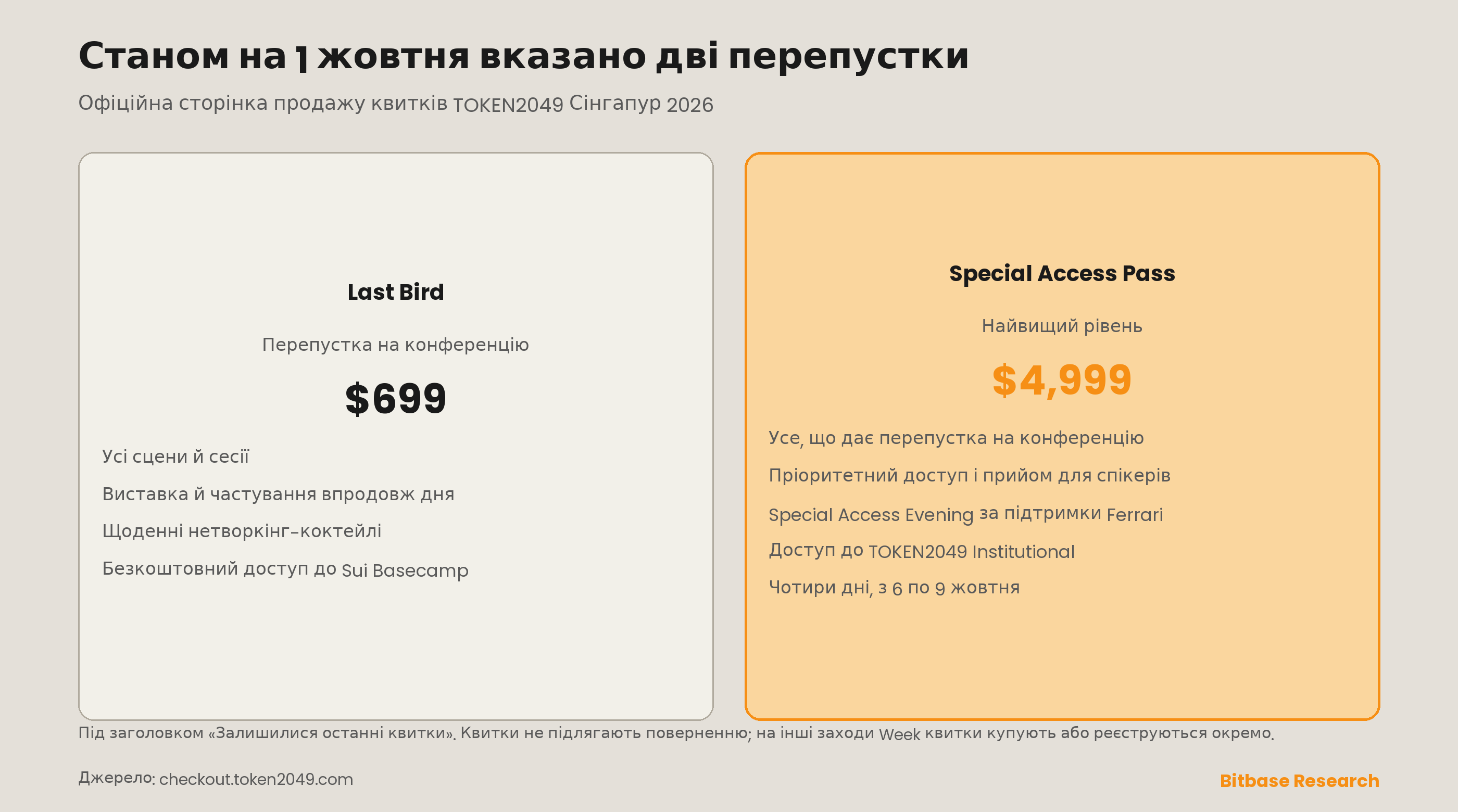 Дві перепустки TOKEN2049 Сінгапур 2026, указані станом на 1 жовтня: Last Bird за $699 з доступом до всіх сцен і сесій і безкоштовним доступом до Sui Basecamp, а також Special Access Pass за $4 999 із прийомом для спікерів, Special Access Evening, TOKEN2049 Institutional і чотирма днями з 6 по 9 жовтня