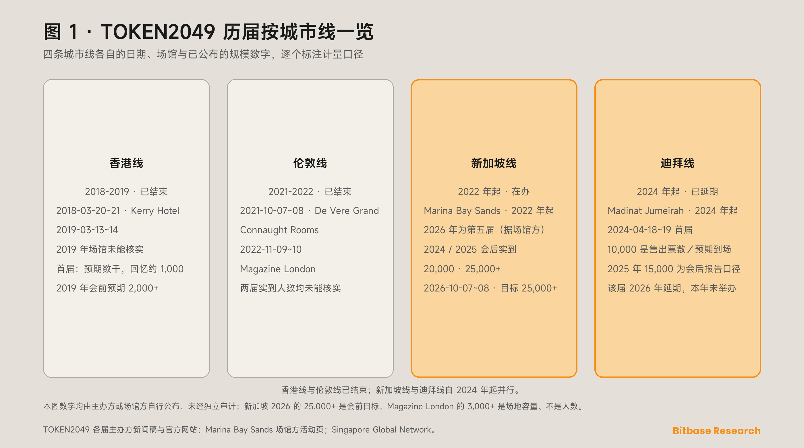 TOKEN2049 历届按城市线分组一览——香港 2018 至 2019、伦敦 2021 至 2022、新加坡自 2022 年起、迪拜自 2024 年起——并列出各届的日期、场馆与已公布的规模数字，逐个标注计量口径。