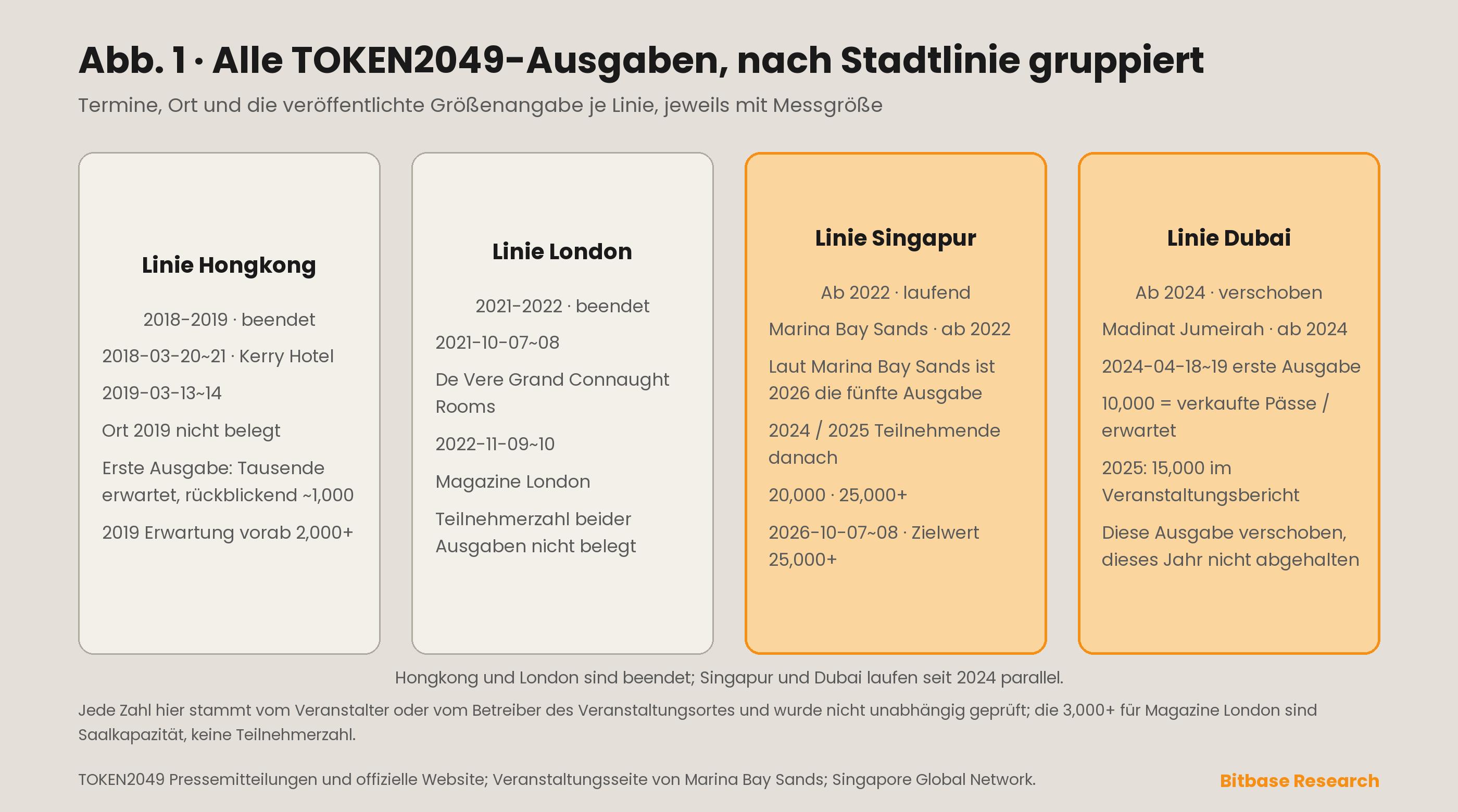 Alle TOKEN2049-Ausgaben, nach Stadtlinien gruppiert – Hongkong 2018 bis 2019, London 2021 bis 2022, Singapur ab 2022 und Dubai ab 2024 – mit Datum, Veranstaltungsort und der jeweils veröffentlichten Größenangabe, gekennzeichnet nach Art der Messgröße.