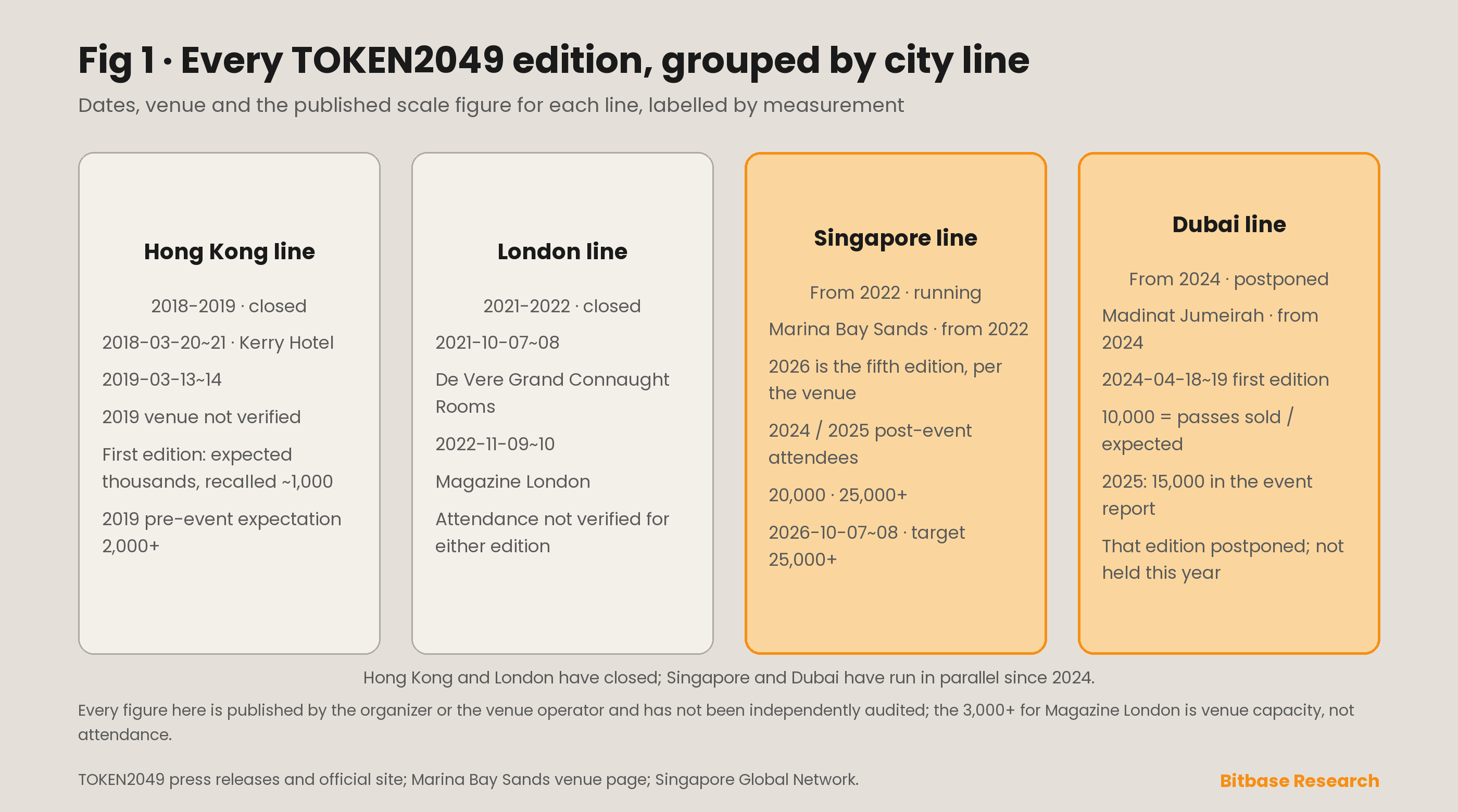 Every TOKEN2049 edition grouped by city line — Hong Kong 2018 to 2019, London 2021 to 2022, Singapore from 2022 and Dubai from 2024 — with date, venue and the scale figure published for each, labelled by measurement kind.