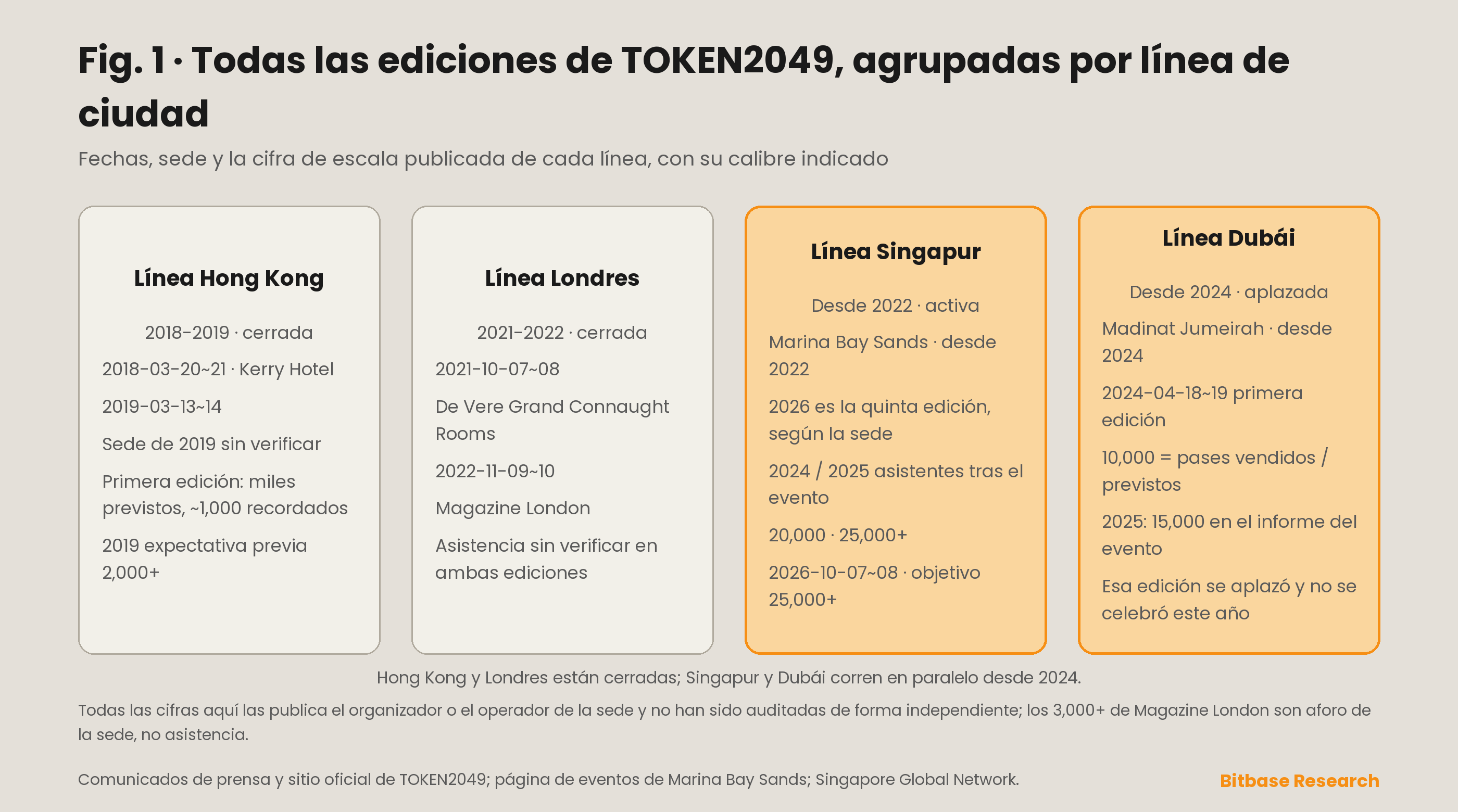 Todas las ediciones de TOKEN2049 agrupadas por línea de ciudad — Hong Kong de 2018 a 2019, Londres de 2021 a 2022, Singapur desde 2022 y Dubái desde 2024 — con la fecha, la sede y la cifra de tamaño publicada para cada una, etiquetada por tipo de medición.