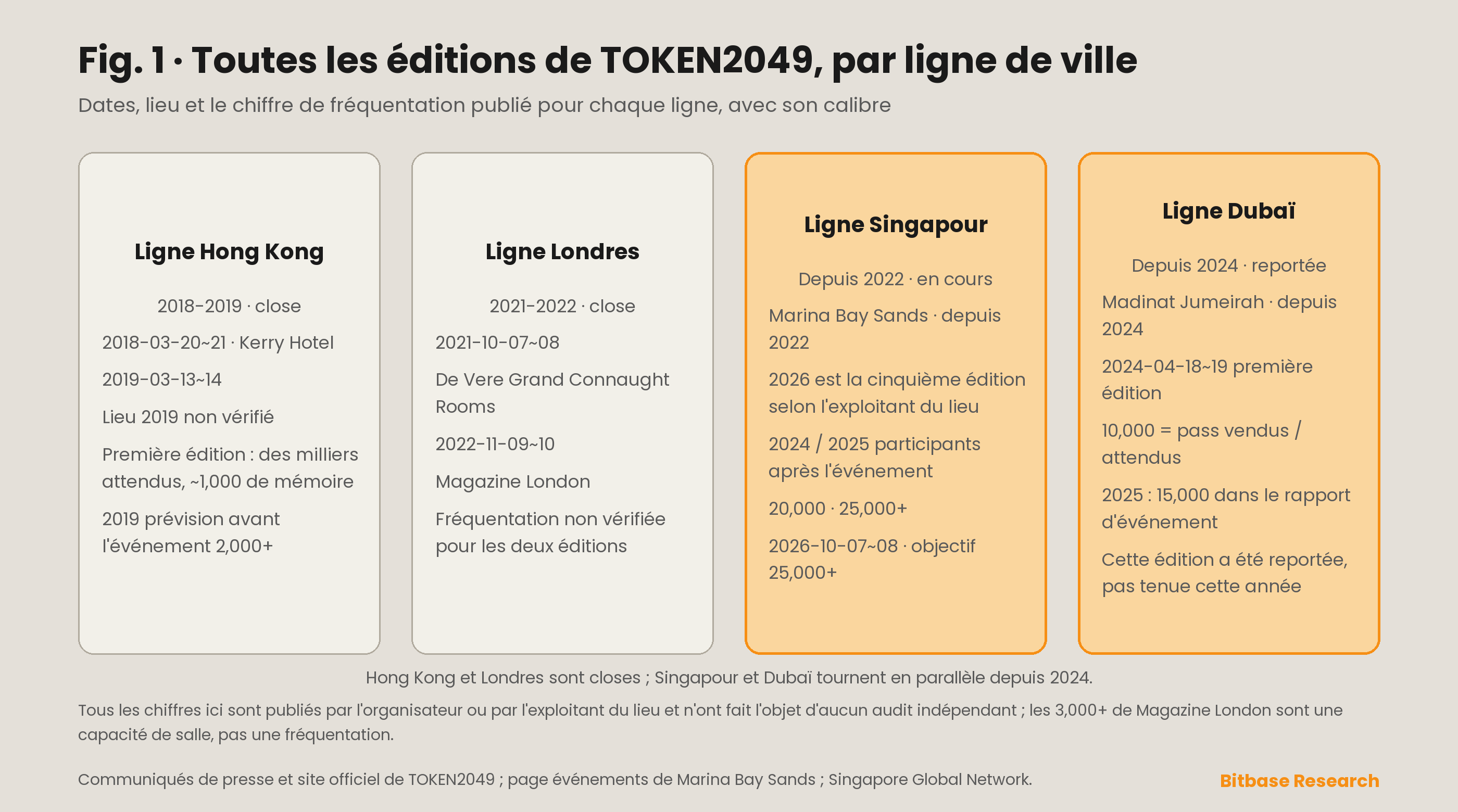 Toutes les éditions de TOKEN2049 regroupées par ligne urbaine — Hong Kong de 2018 à 2019, Londres de 2021 à 2022, Singapour depuis 2022 et Dubaï depuis 2024 — avec la date, le lieu et le chiffre de taille publié pour chacune, étiqueté par unité de mesure.