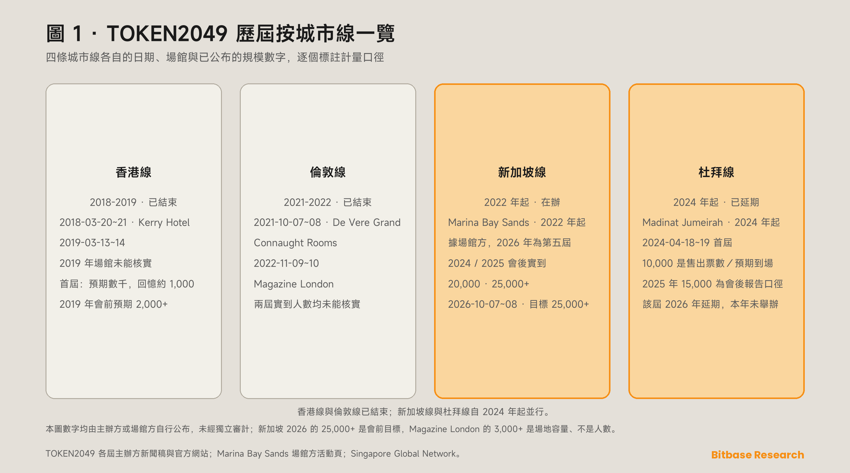 TOKEN2049 歷屆按城市線分組一覽——香港 2018 至 2019、倫敦 2021 至 2022、新加坡自 2022 年起、杜拜自 2024 年起——並列出各屆的日期、場館與已公布的規模數字，逐個標註計量口徑。