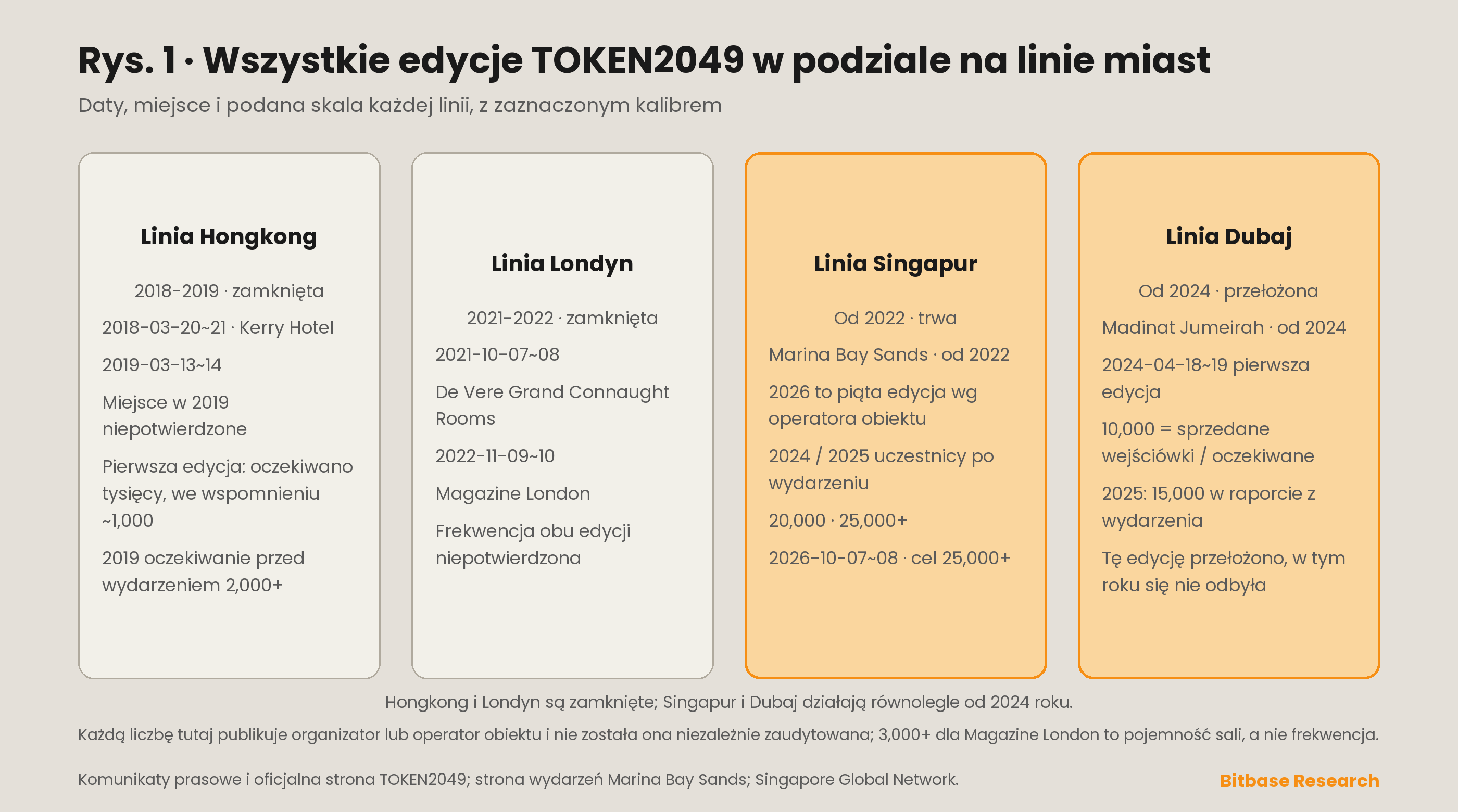 Wszystkie edycje TOKEN2049 pogrupowane według linii miejskich — Hongkong od 2018 do 2019, Londyn od 2021 do 2022, Singapur od 2022 roku i Dubaj od 2024 roku — z datą, miejscem i opublikowaną liczbą skali dla każdej, opisaną rodzajem pomiaru.