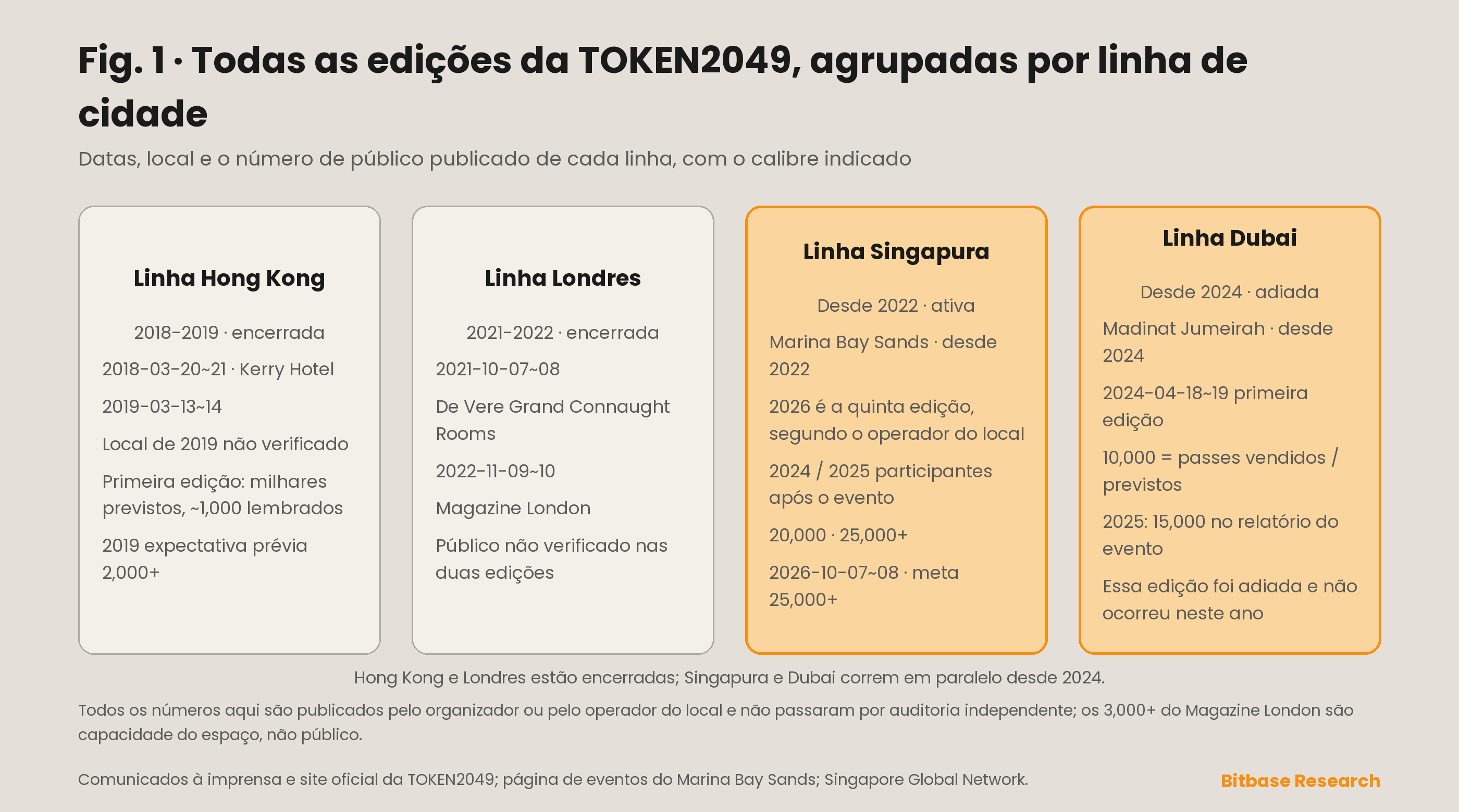 Todas as edições da TOKEN2049 agrupadas por linha de cidade — Hong Kong de 2018 a 2019, Londres de 2021 a 2022, Singapura desde 2022 e Dubai desde 2024 — com data, local e o número de escala publicado para cada uma, identificado pelo tipo de medida.