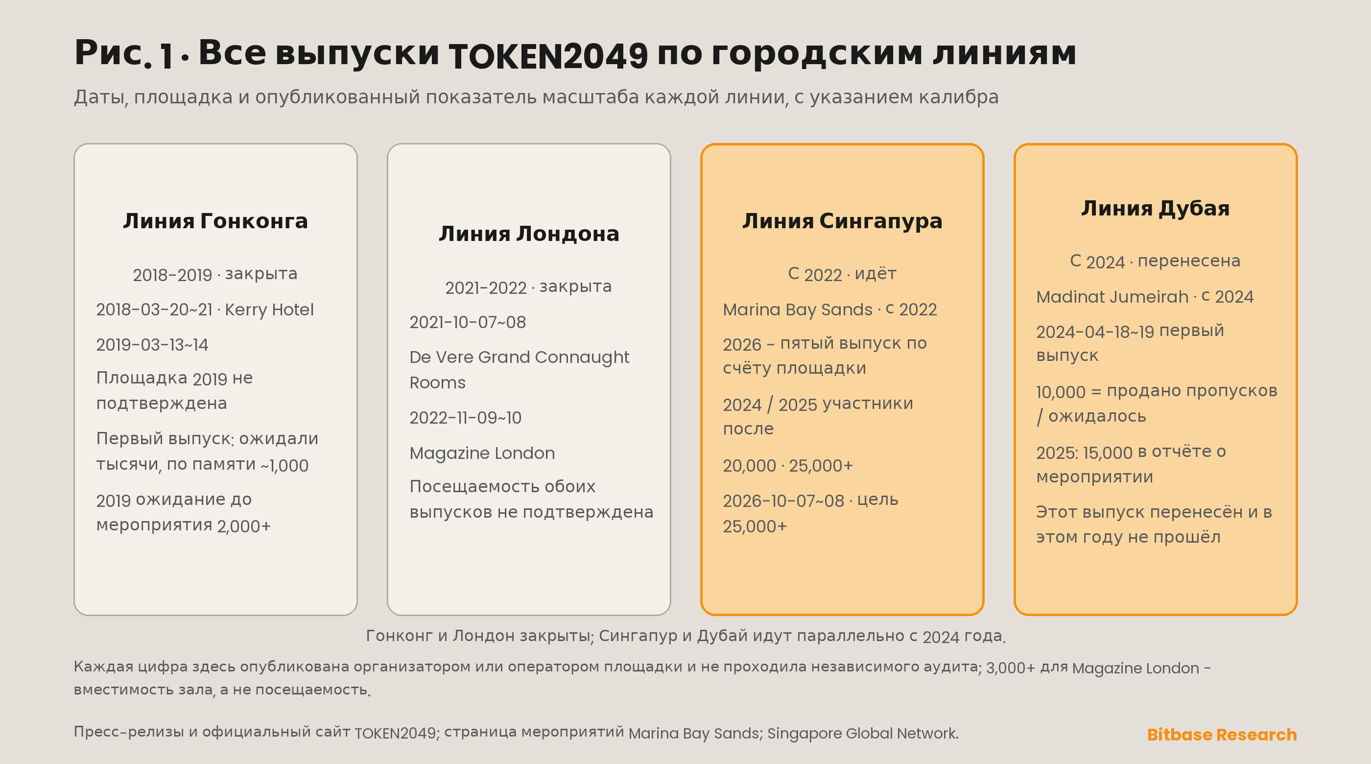 Все конференции TOKEN2049, сгруппированные по городским линиям — Гонконг с 2018 по 2019, Лондон с 2021 по 2022, Сингапур с 2022 года и Дубай с 2024 года — с датой, площадкой и опубликованной цифрой масштаба для каждой, с пометкой рода измерения.