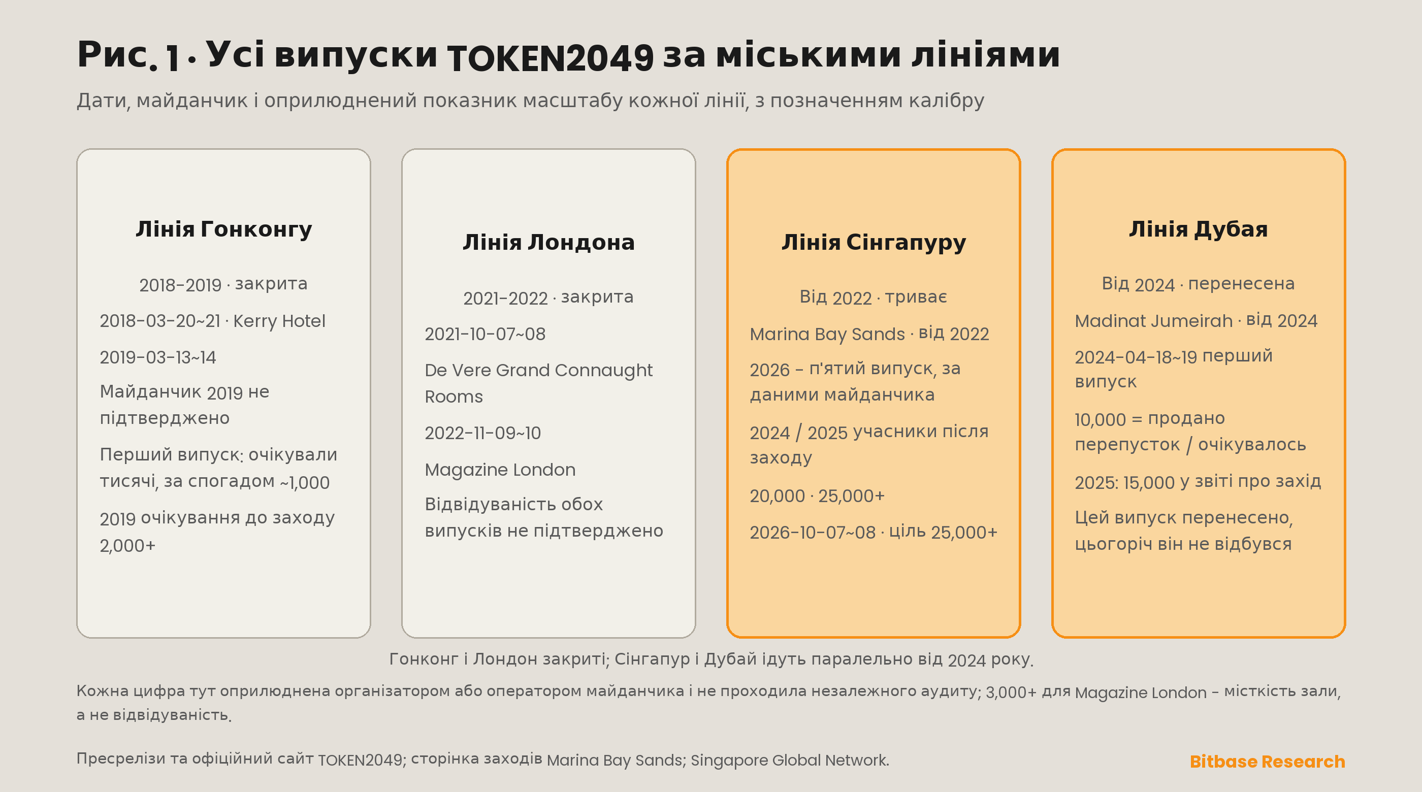 Усі конференції TOKEN2049, згруповані за міськими лініями — Гонконг з 2018 до 2019, Лондон з 2021 до 2022, Сінгапур від 2022 року і Дубай від 2024 року — з датою, майданчиком і оприлюдненою цифрою масштабу для кожної, з позначкою роду вимірювання.