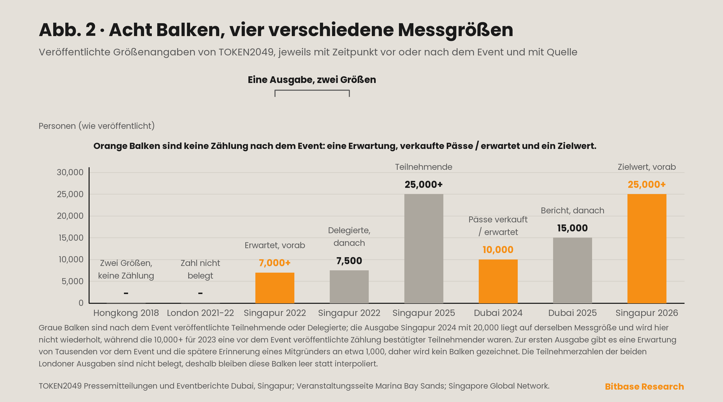 Veröffentlichte Größenangaben über die TOKEN2049-Ausgaben hinweg, aufgetragen als getrennte Reihen nach Art der Messgröße, weil verkaufte Pässe, Teilnehmerzählungen nach der Veranstaltung, Delegiertenzahlen und Vorabziele keine einzige Kurve ergeben.