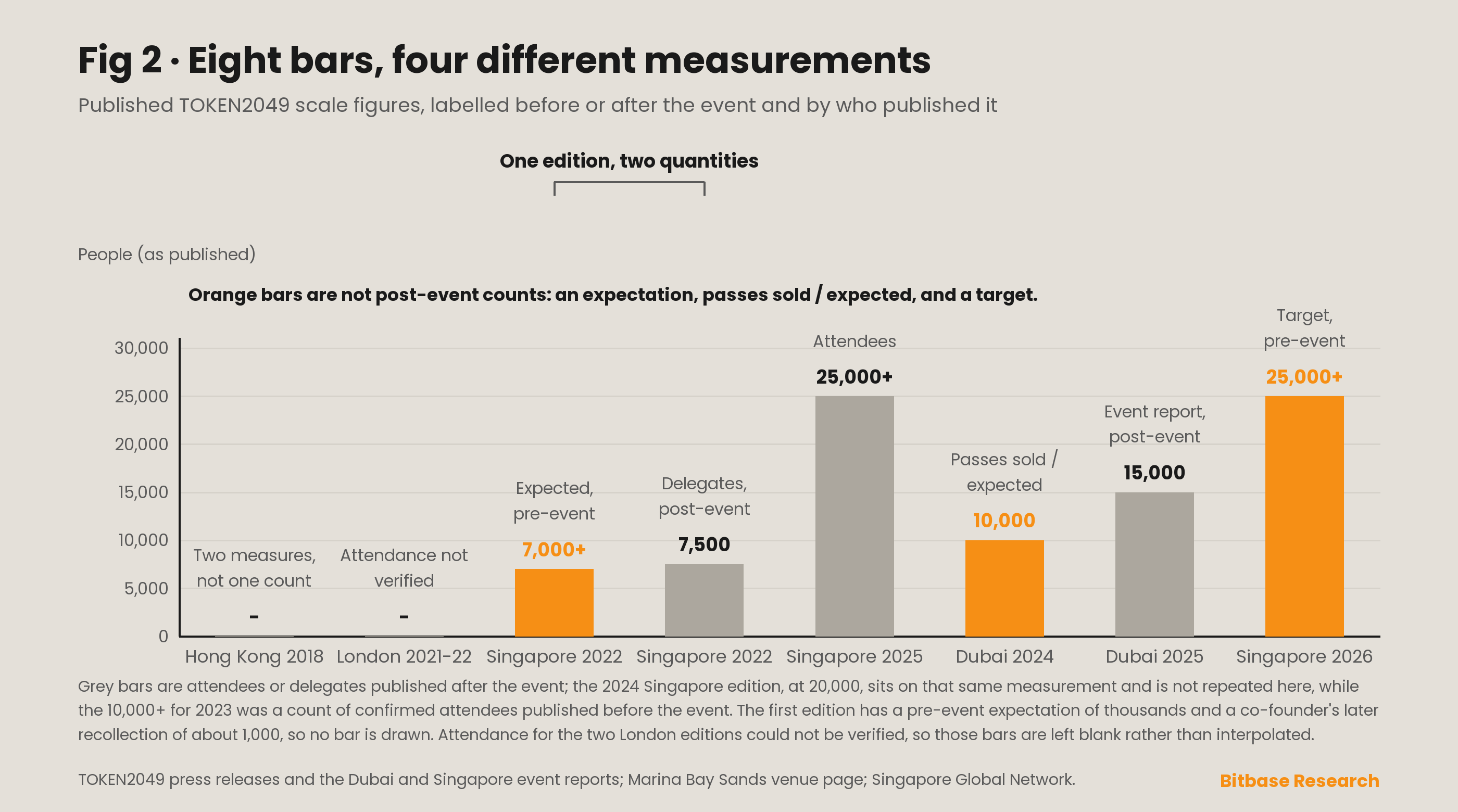 Published scale figures across TOKEN2049 editions, plotted as separate series by measurement kind, because passes sold, post-event attendee counts, delegate counts and pre-event targets are not one curve.