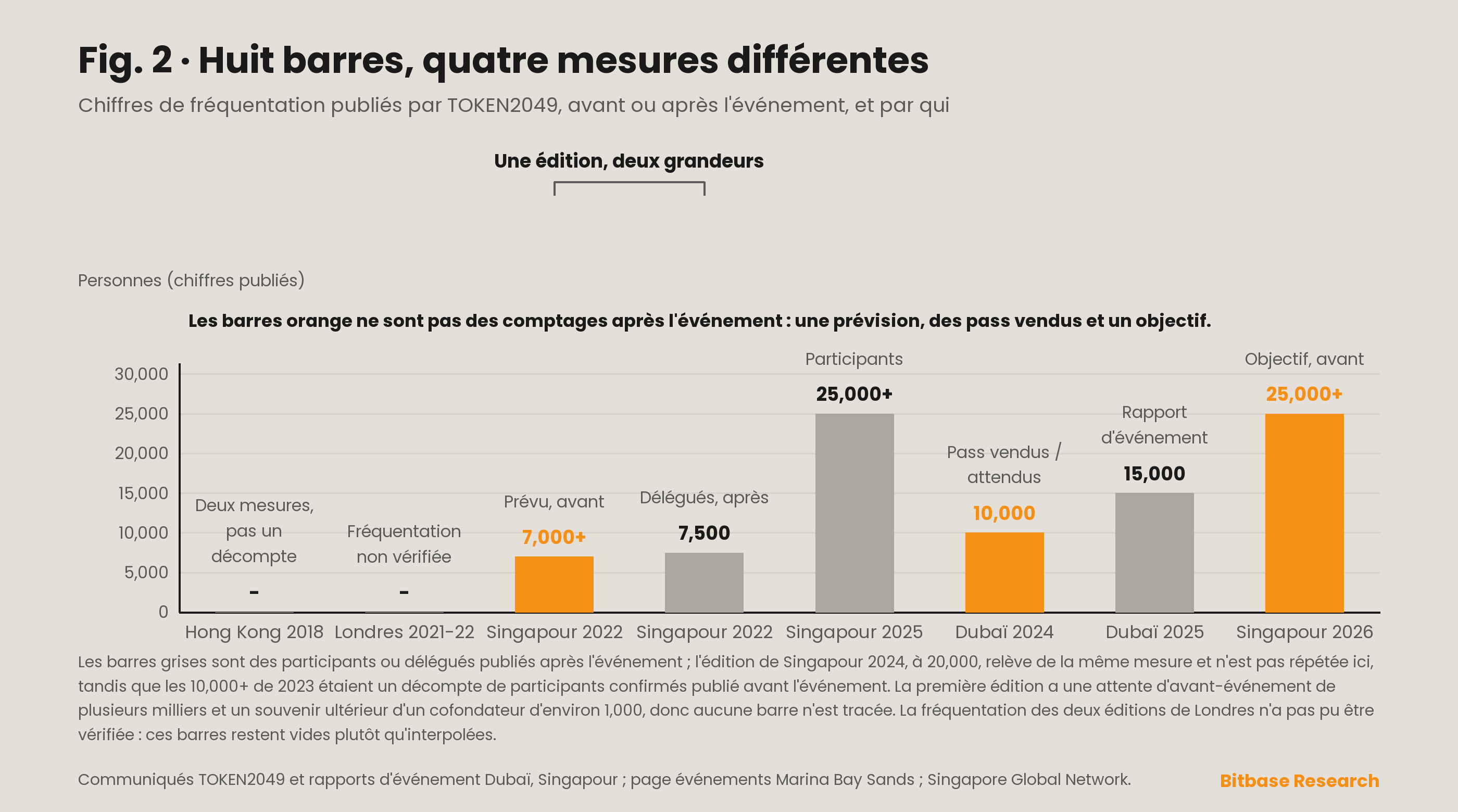 Chiffres de taille publiés au fil des éditions de TOKEN2049, tracés en séries distinctes par unité de mesure, parce que les pass vendus, les décomptes de participants après l’événement, les décomptes de délégués et les objectifs d’avant-événement ne forment pas une seule courbe.