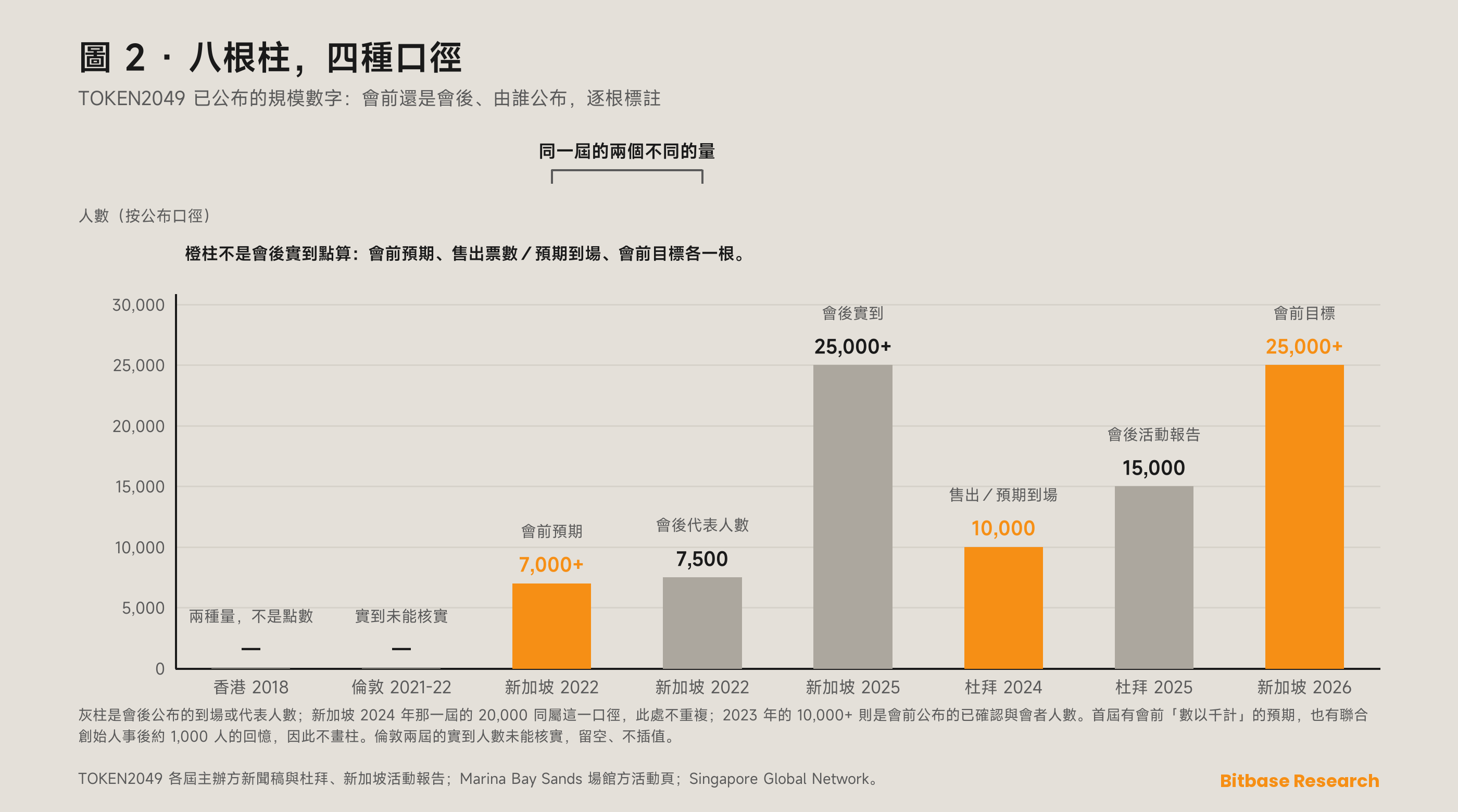 TOKEN2049 歷屆已公布的規模數字，按計量口徑分作若干獨立序列繪製，因為售出通票、會後與會者點數、代表人數與會前目標不是同一條曲線。