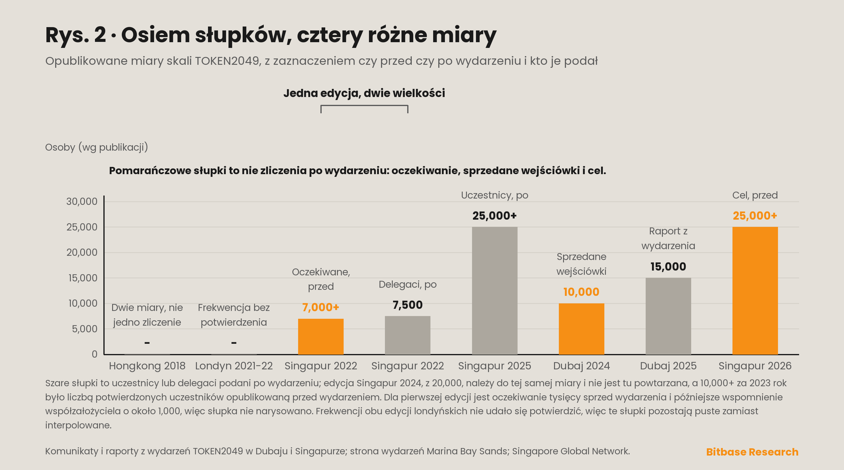 Opublikowane liczby skali z edycji TOKEN2049, naniesione jako osobne serie według rodzaju pomiaru, ponieważ sprzedane karnety, powydarzeniowe zliczenia uczestników, liczby delegatów i cele sprzed wydarzenia nie tworzą jednej krzywej.