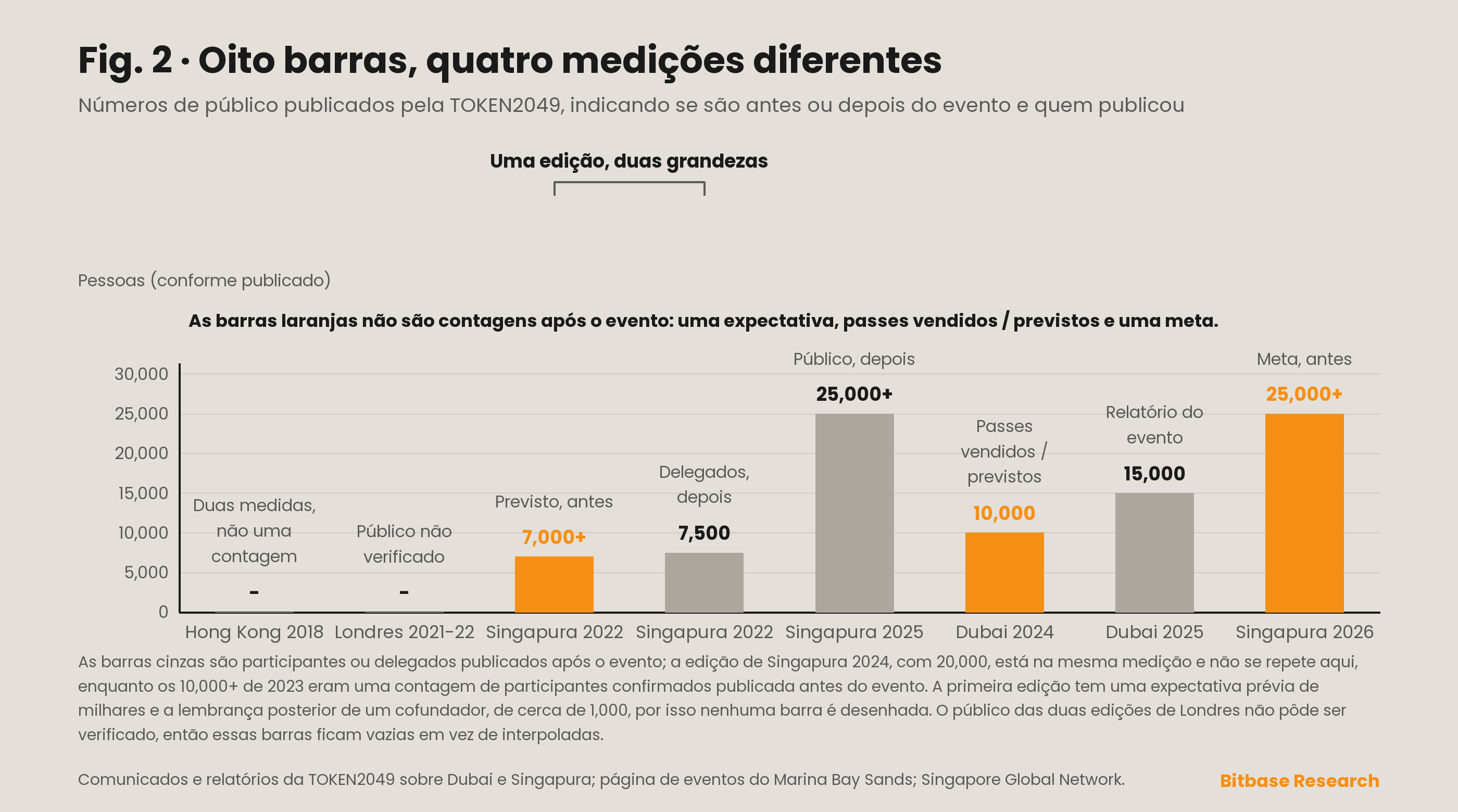 Números de escala publicados ao longo das edições da TOKEN2049, plotados como séries separadas por tipo de medida, porque passes vendidos, contagens de participantes após o evento, contagens de delegados e metas anteriores ao evento não formam uma única curva.