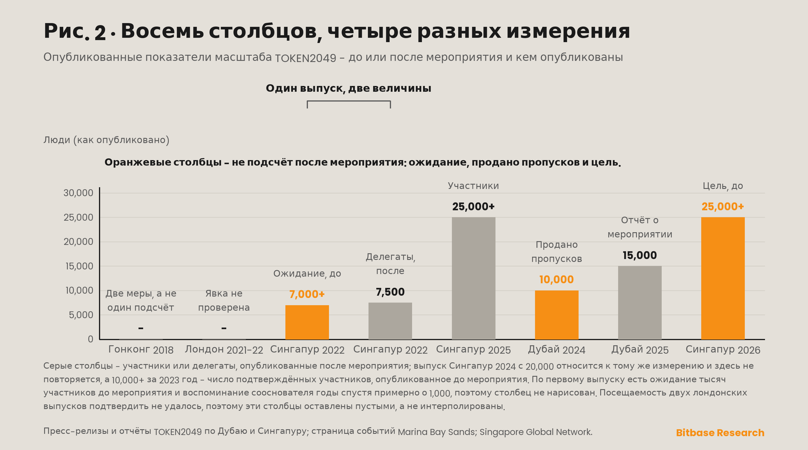 Опубликованные цифры масштаба по конференциям TOKEN2049, отложенные отдельными рядами по роду измерения, потому что проданные пропуска, подсчёты участников после мероприятия, число делегатов и цели, поставленные до мероприятия, — это не одна кривая.