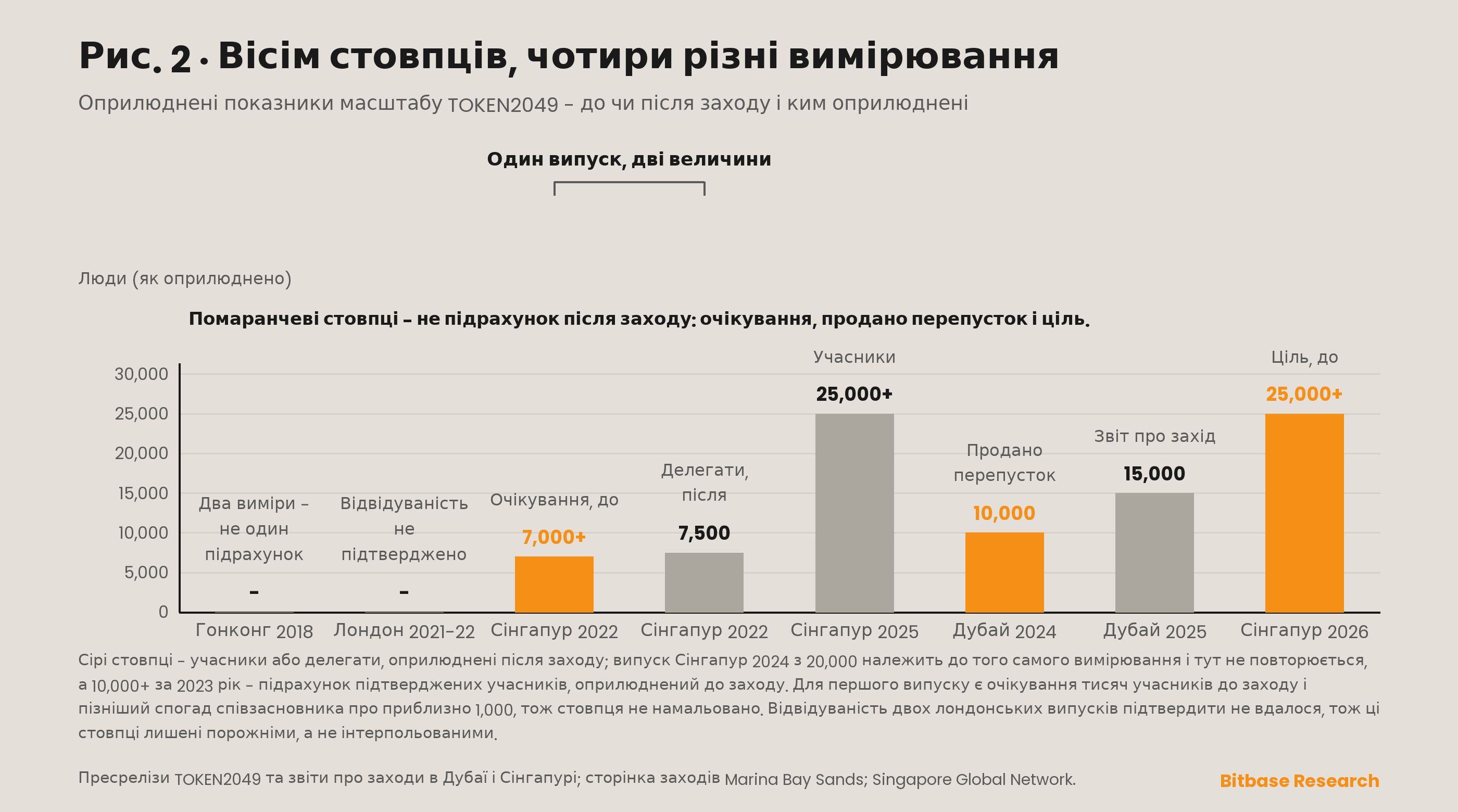 Оприлюднені цифри масштабу по конференціях TOKEN2049, відкладені окремими рядами за родом вимірювання, бо продані перепустки, підрахунки учасників після заходу, кількість делегатів і цілі до заходу — це не одна крива.