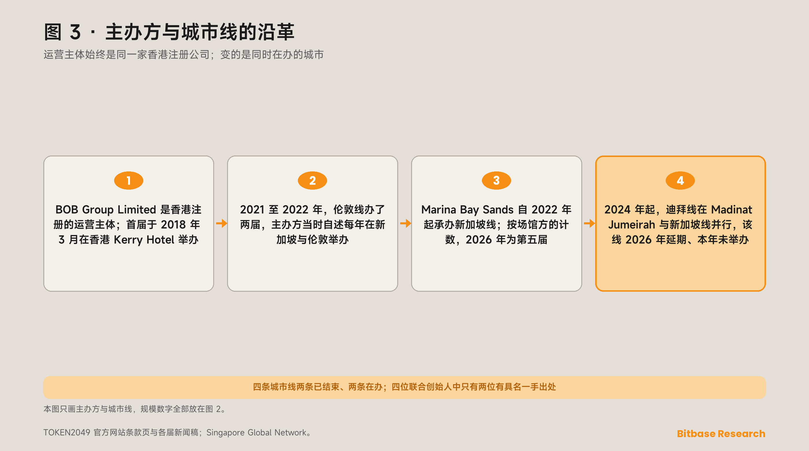 TOKEN2049 背后的主办方结构：作为香港注册运营实体的 BOB Group Limited、四位联合创始人中在一手来源里具名的两位，以及这家公司自 2018 年以来运行的四条城市线。