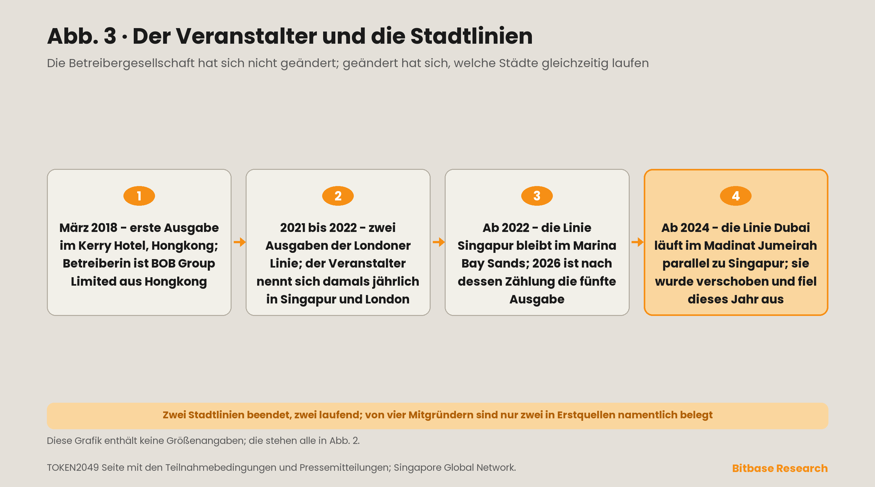 Veranstalterstruktur hinter TOKEN2049: BOB Group Limited als in Hongkong registrierte operative Einheit, vier Mitgründer, von denen zwei in Erstquellen namentlich genannt sind, und die vier Stadtlinien, die das Unternehmen seit 2018 betrieben hat.