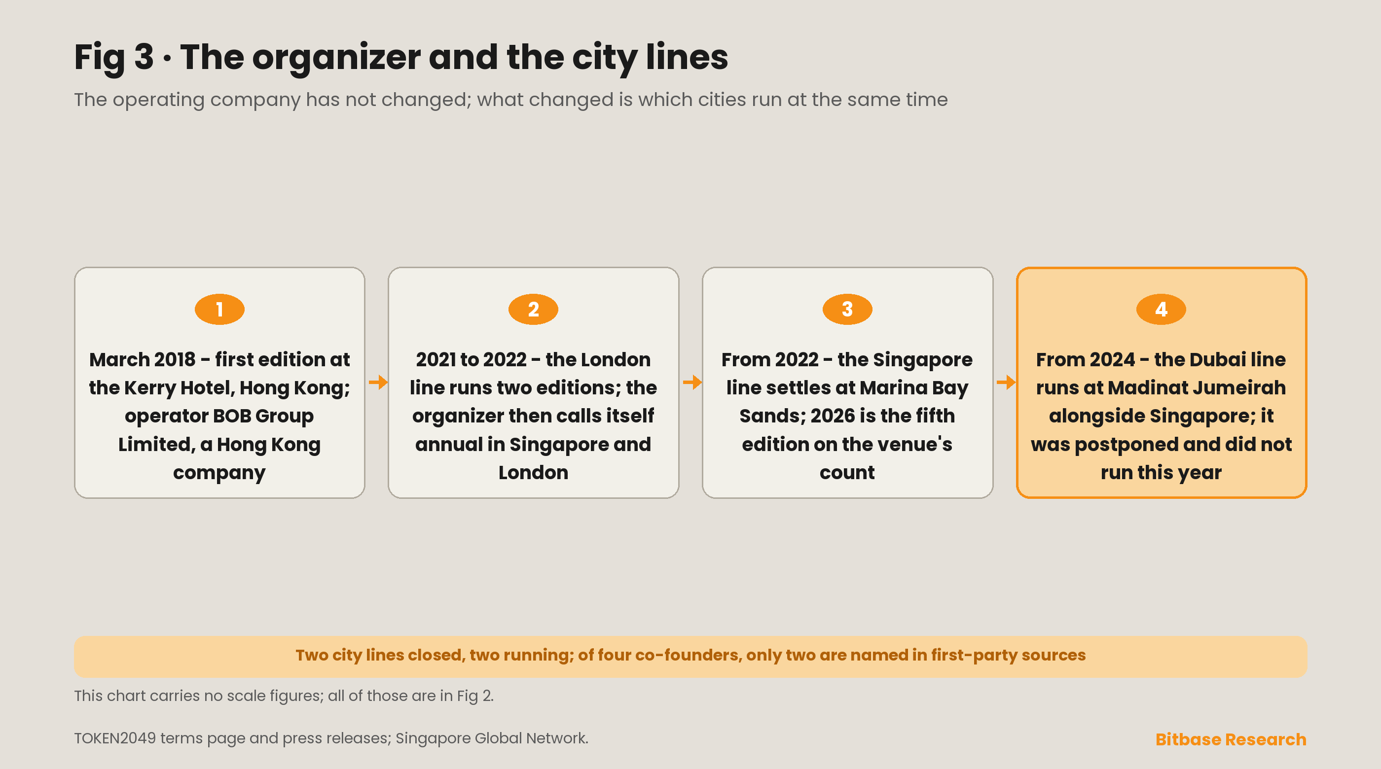 Organizer structure behind TOKEN2049: BOB Group Limited as the Hong Kong registered operating entity, four co-founders of whom two are named in first-party sources, and the four city lines the company has run since 2018.