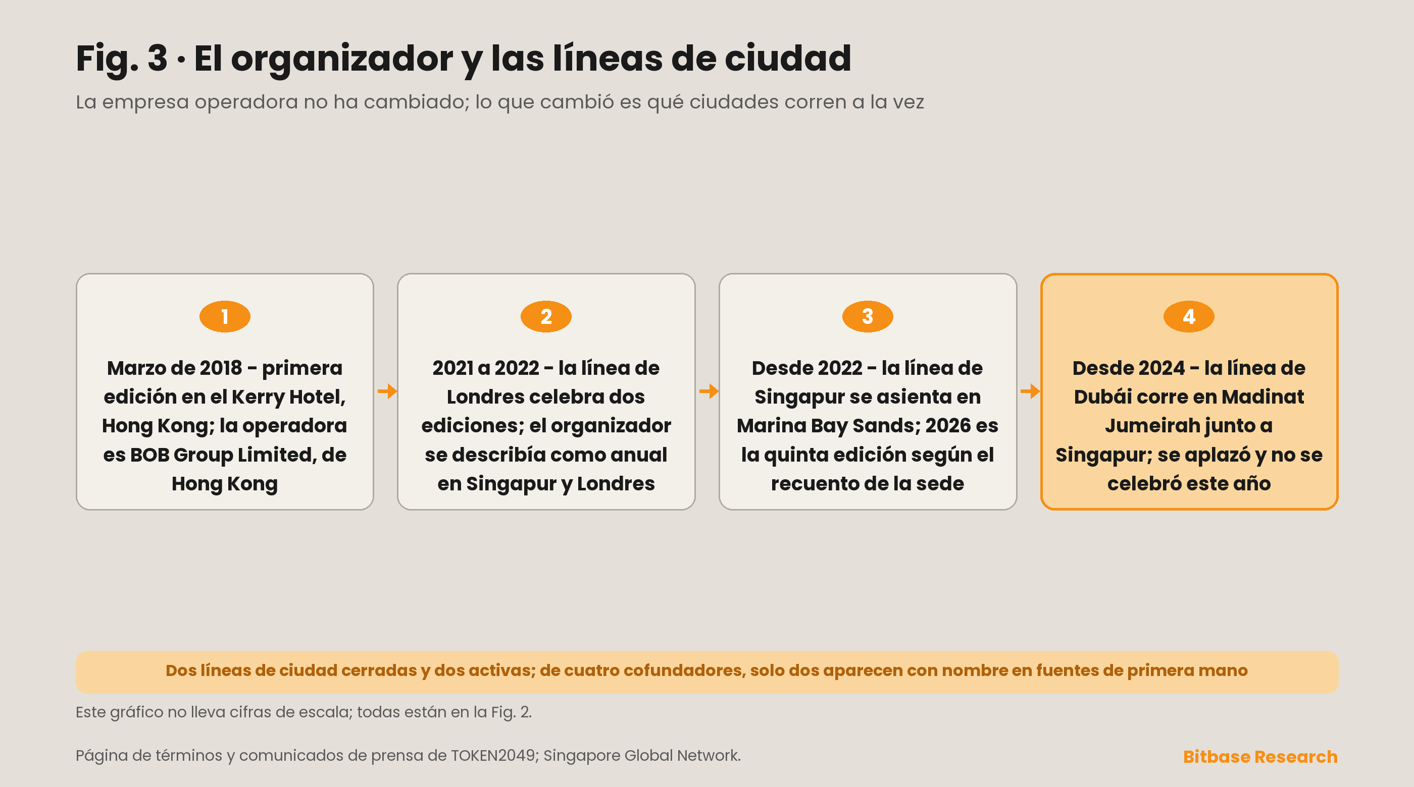 Estructura del organizador detrás de TOKEN2049: BOB Group Limited como entidad operadora registrada en Hong Kong, cuatro cofundadores de los cuales dos aparecen nombrados en fuentes de primera mano, y las cuatro líneas de ciudad que la sociedad ha llevado desde 2018.