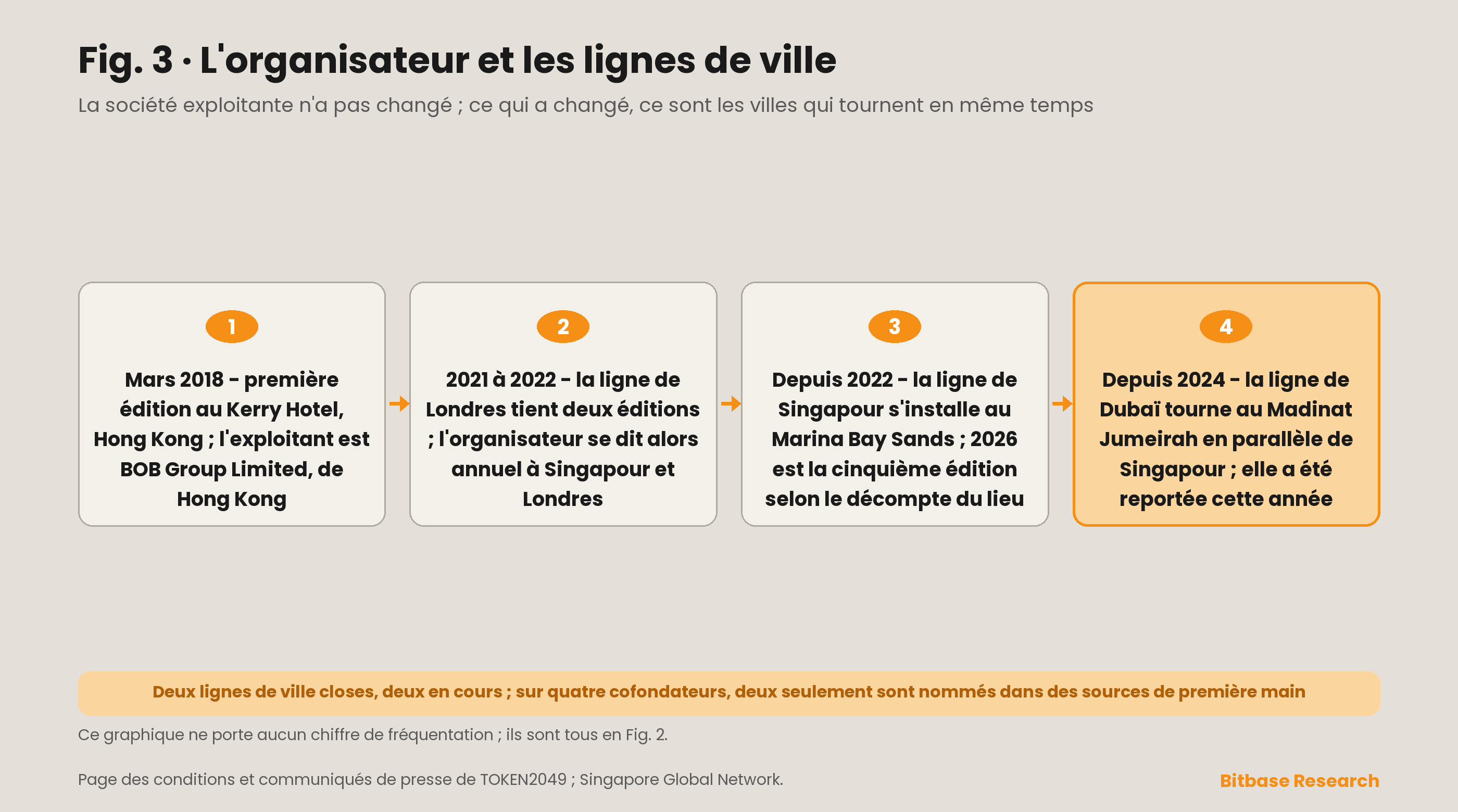 Structure de l’organisateur derrière TOKEN2049 : BOB Group Limited comme entité d’exploitation immatriculée à Hong Kong, quatre cofondateurs dont deux sont nommés dans des sources de première main, et les quatre lignes urbaines que la société a menées depuis 2018.